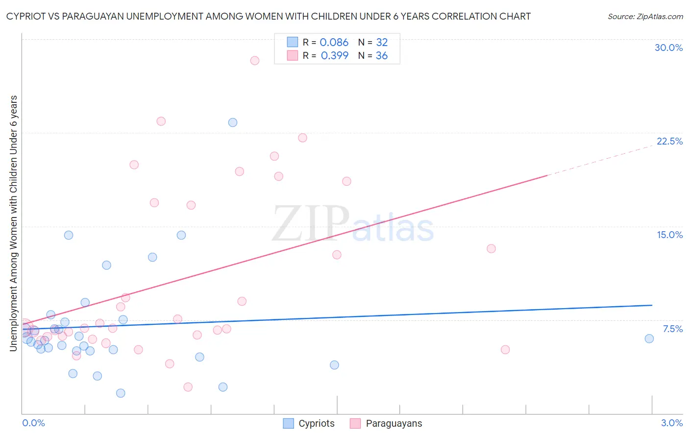 Cypriot vs Paraguayan Unemployment Among Women with Children Under 6 years