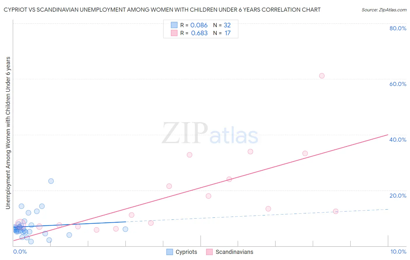 Cypriot vs Scandinavian Unemployment Among Women with Children Under 6 years