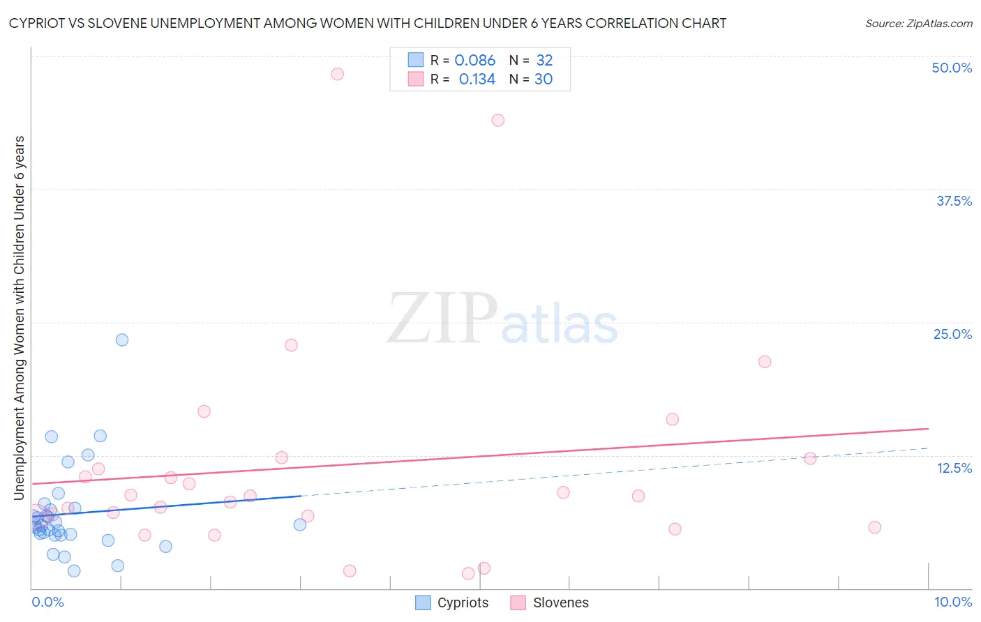 Cypriot vs Slovene Unemployment Among Women with Children Under 6 years