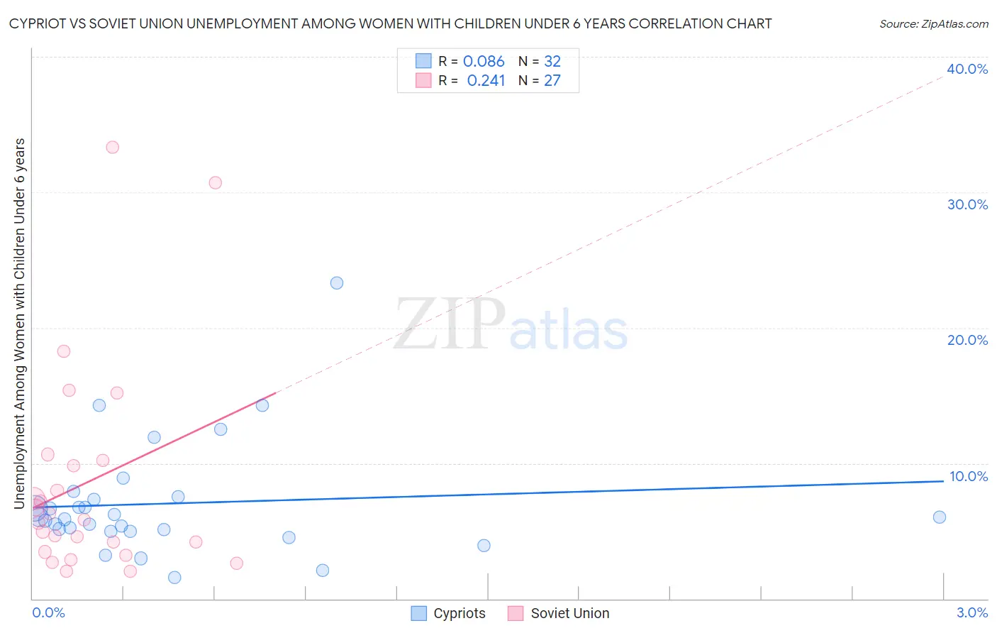 Cypriot vs Soviet Union Unemployment Among Women with Children Under 6 years