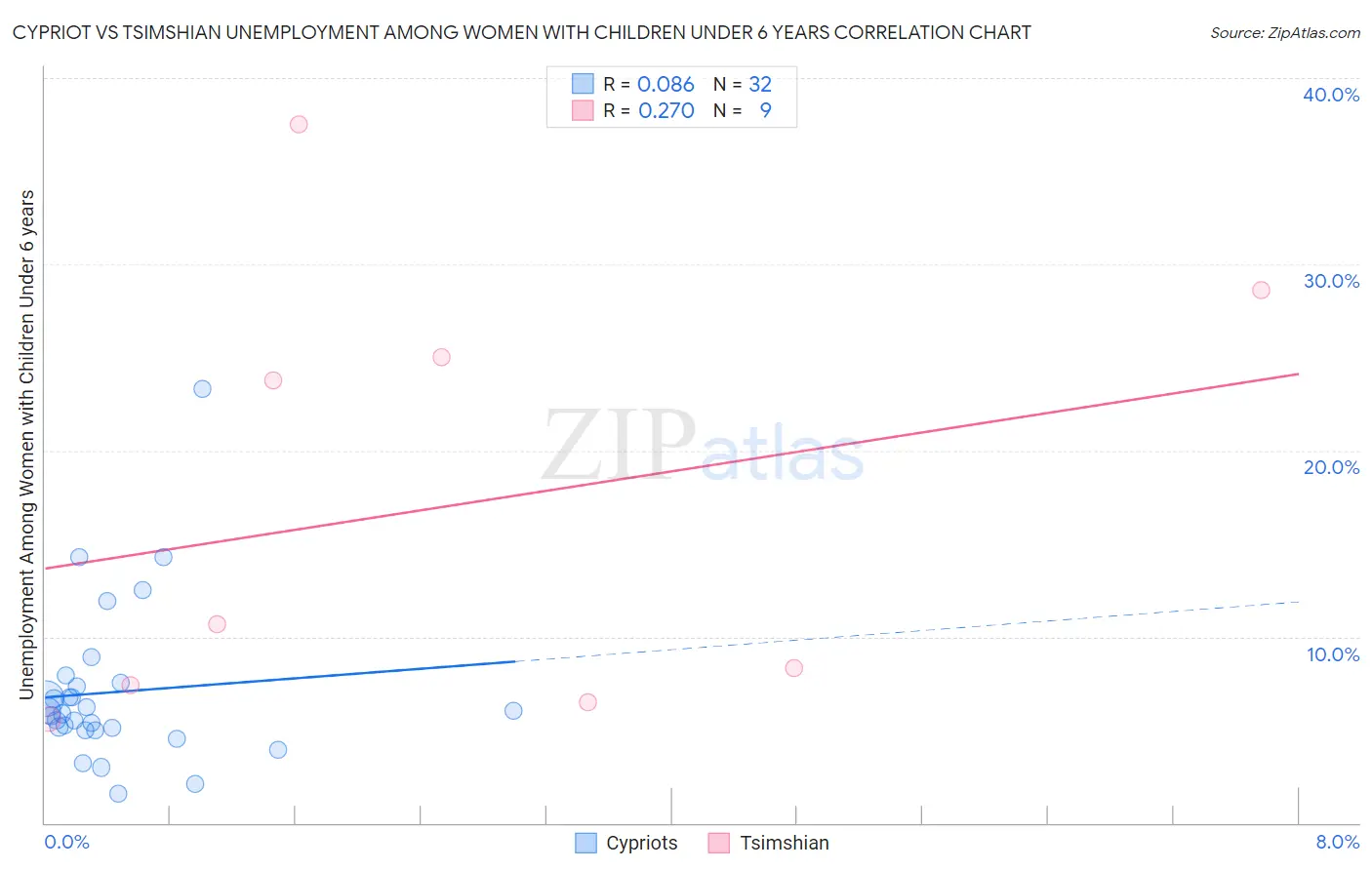 Cypriot vs Tsimshian Unemployment Among Women with Children Under 6 years