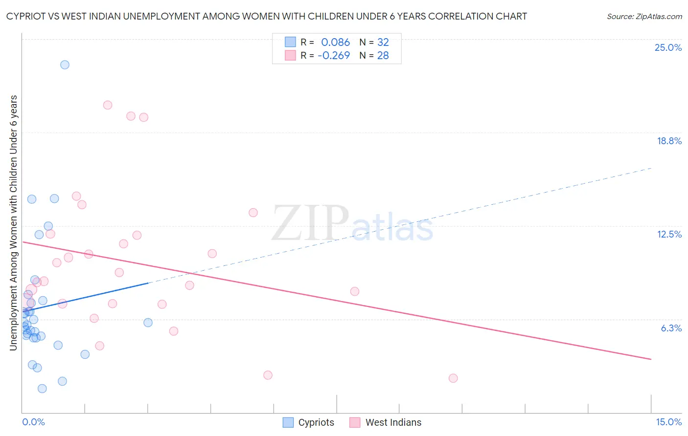 Cypriot vs West Indian Unemployment Among Women with Children Under 6 years