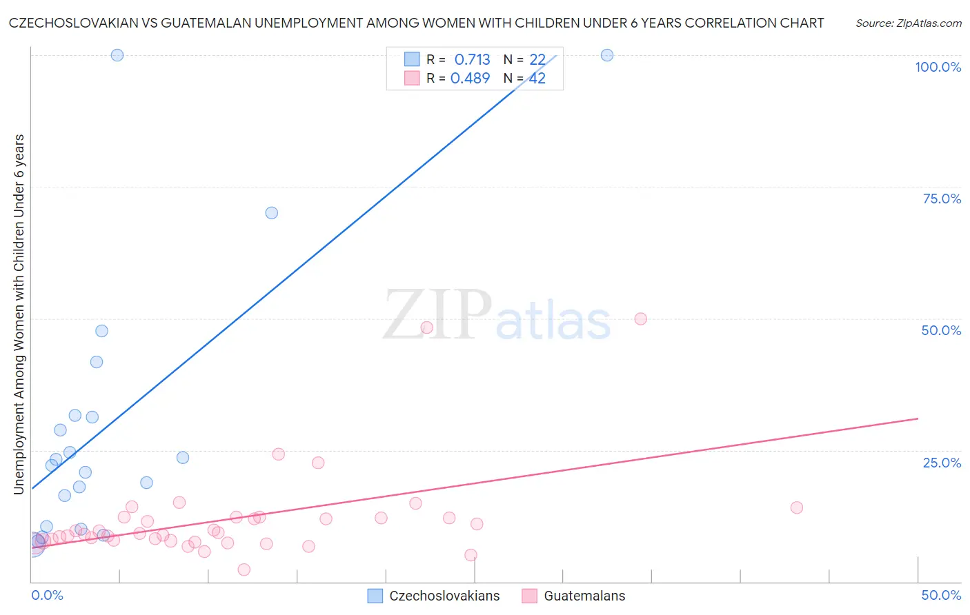 Czechoslovakian vs Guatemalan Unemployment Among Women with Children Under 6 years