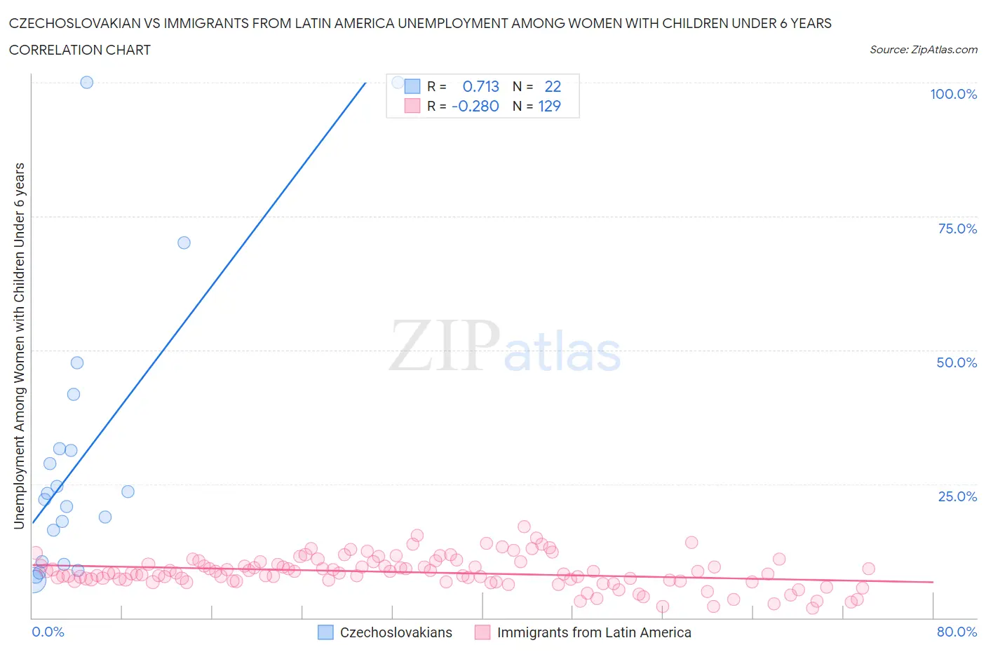 Czechoslovakian vs Immigrants from Latin America Unemployment Among Women with Children Under 6 years