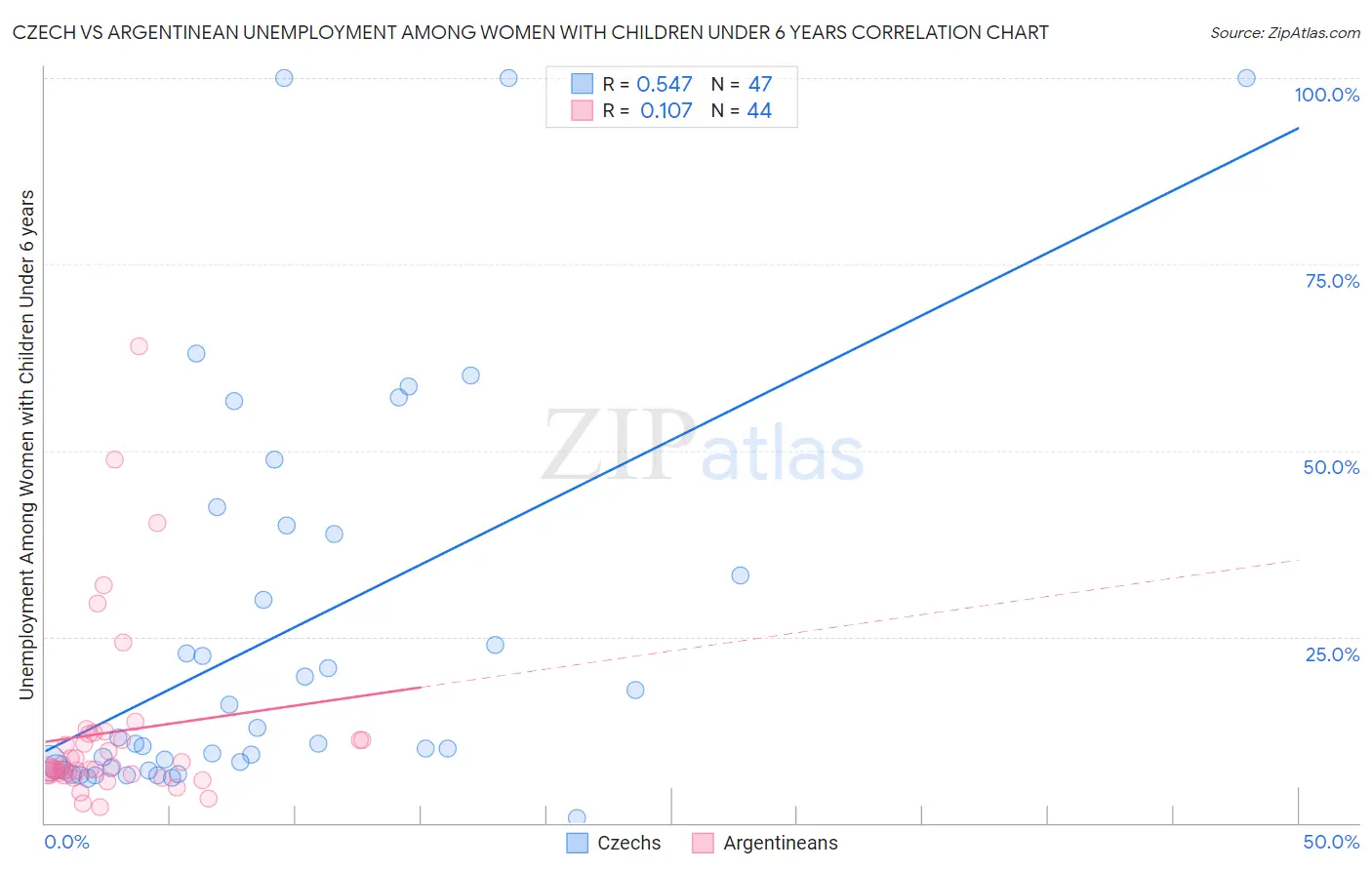 Czech vs Argentinean Unemployment Among Women with Children Under 6 years