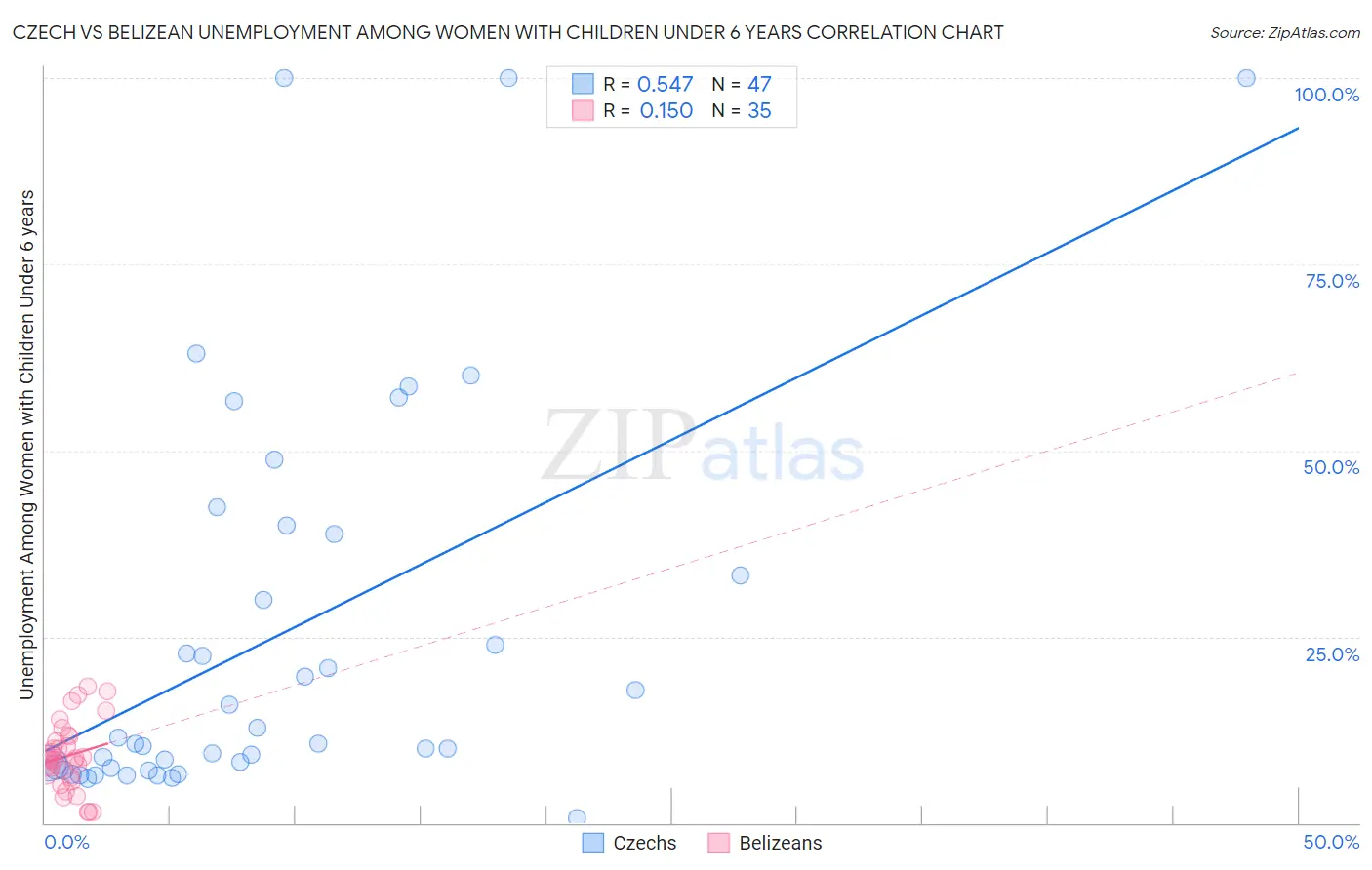 Czech vs Belizean Unemployment Among Women with Children Under 6 years