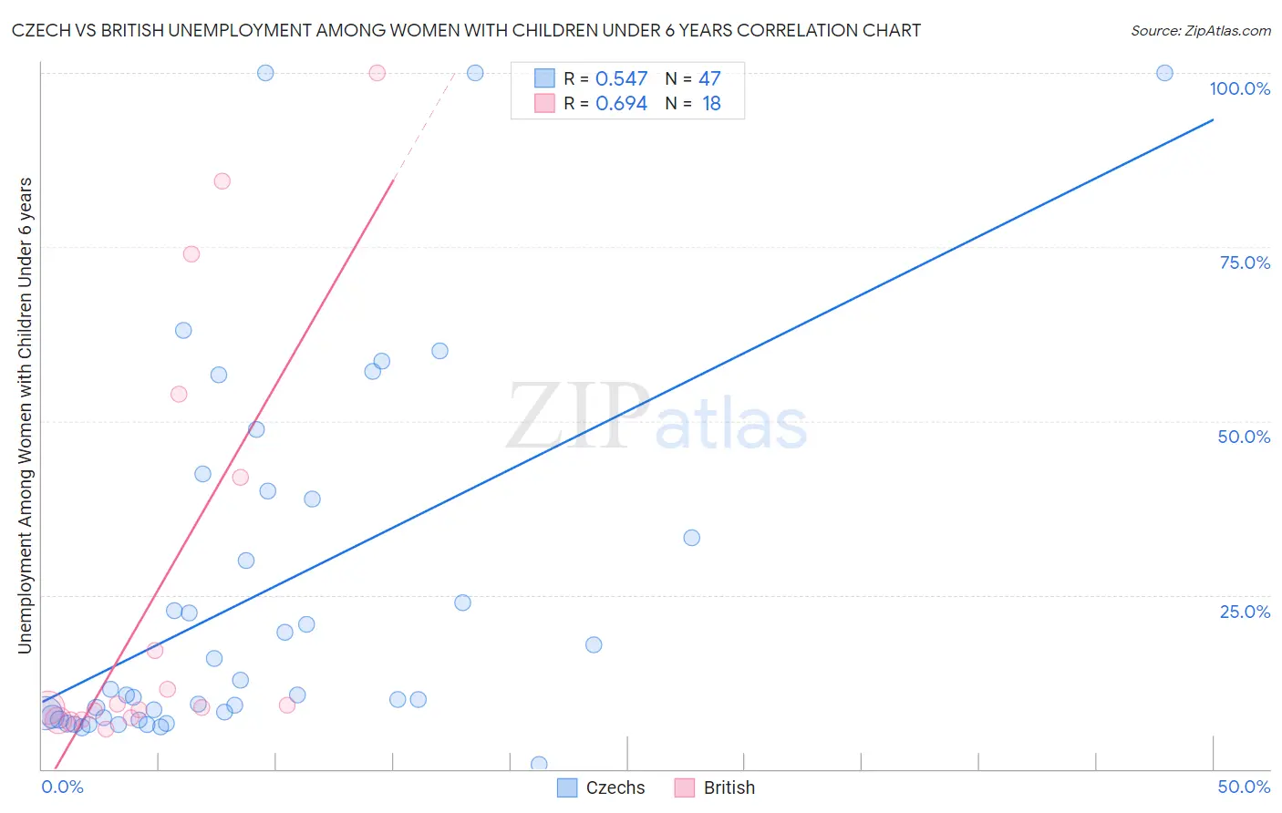 Czech vs British Unemployment Among Women with Children Under 6 years