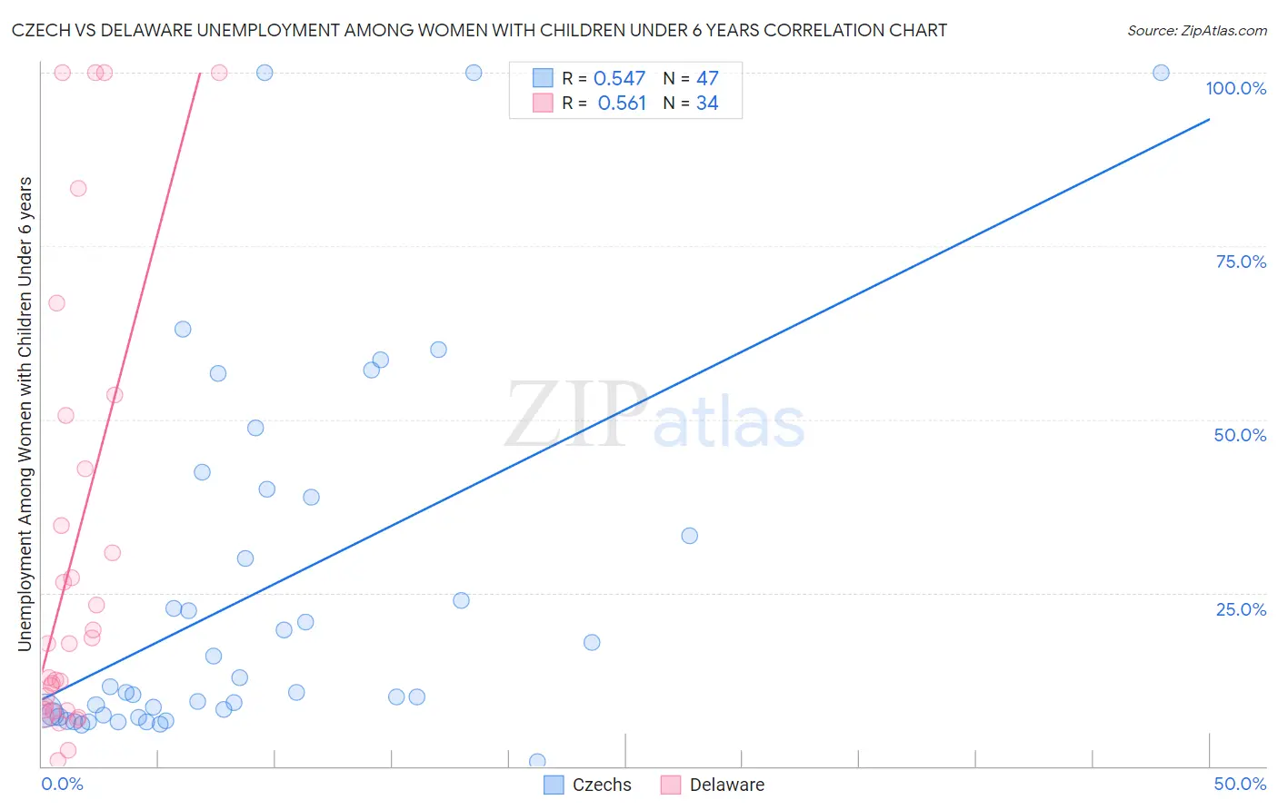 Czech vs Delaware Unemployment Among Women with Children Under 6 years