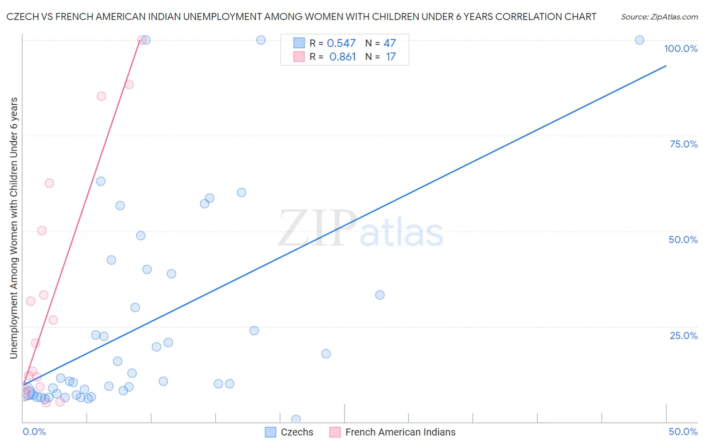 Czech vs French American Indian Unemployment Among Women with Children Under 6 years