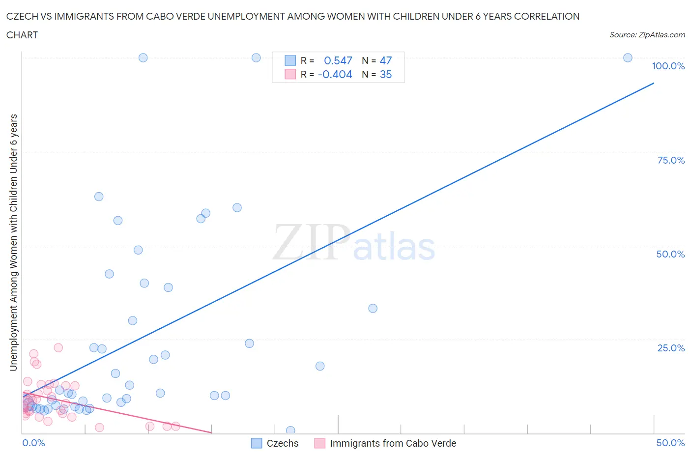 Czech vs Immigrants from Cabo Verde Unemployment Among Women with Children Under 6 years