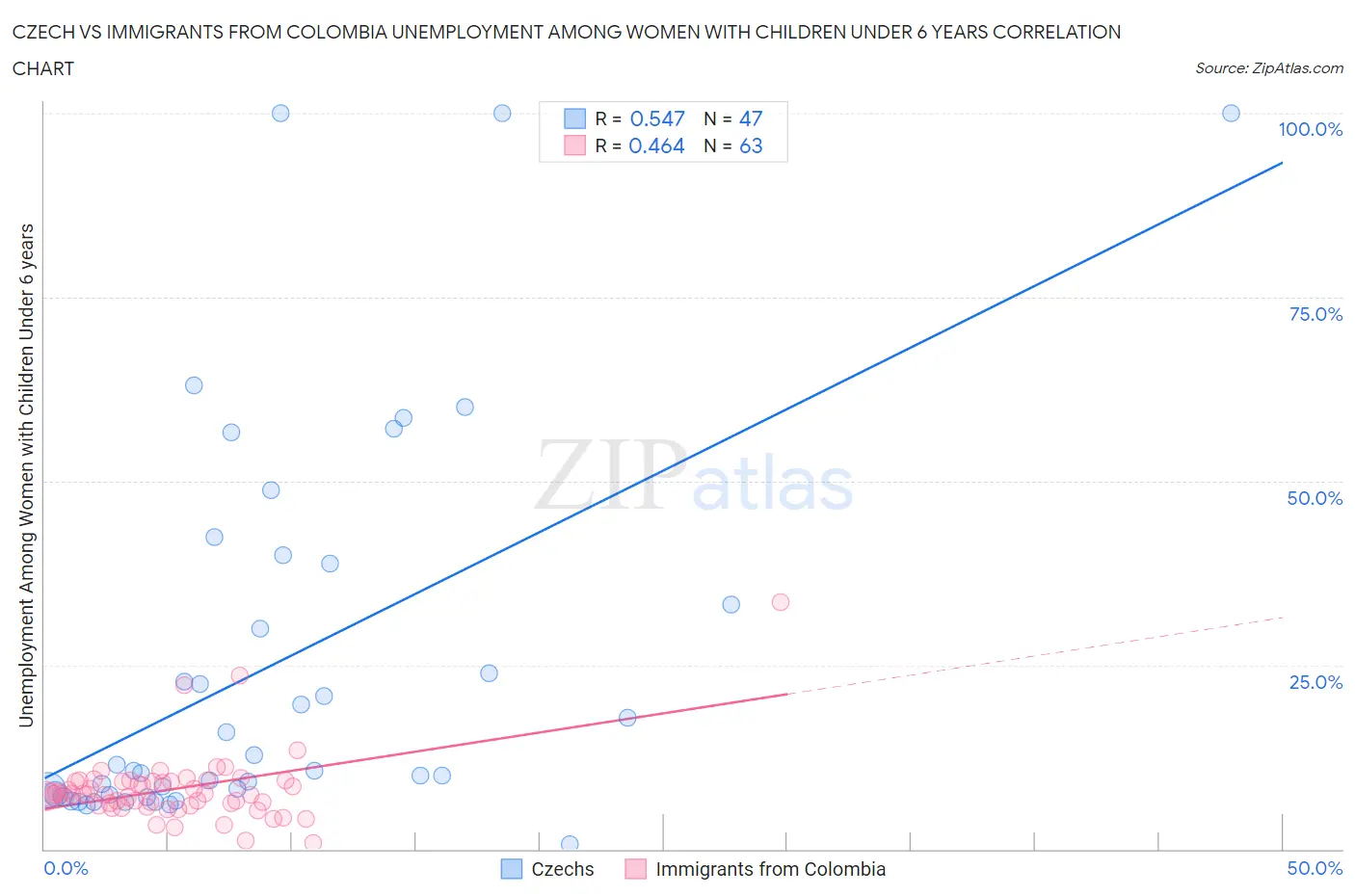 Czech vs Immigrants from Colombia Unemployment Among Women with Children Under 6 years