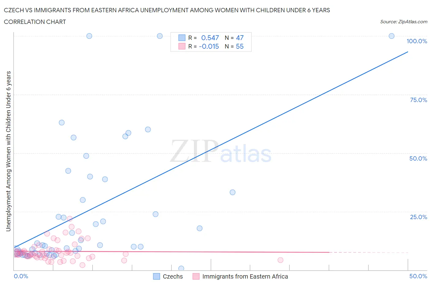 Czech vs Immigrants from Eastern Africa Unemployment Among Women with Children Under 6 years