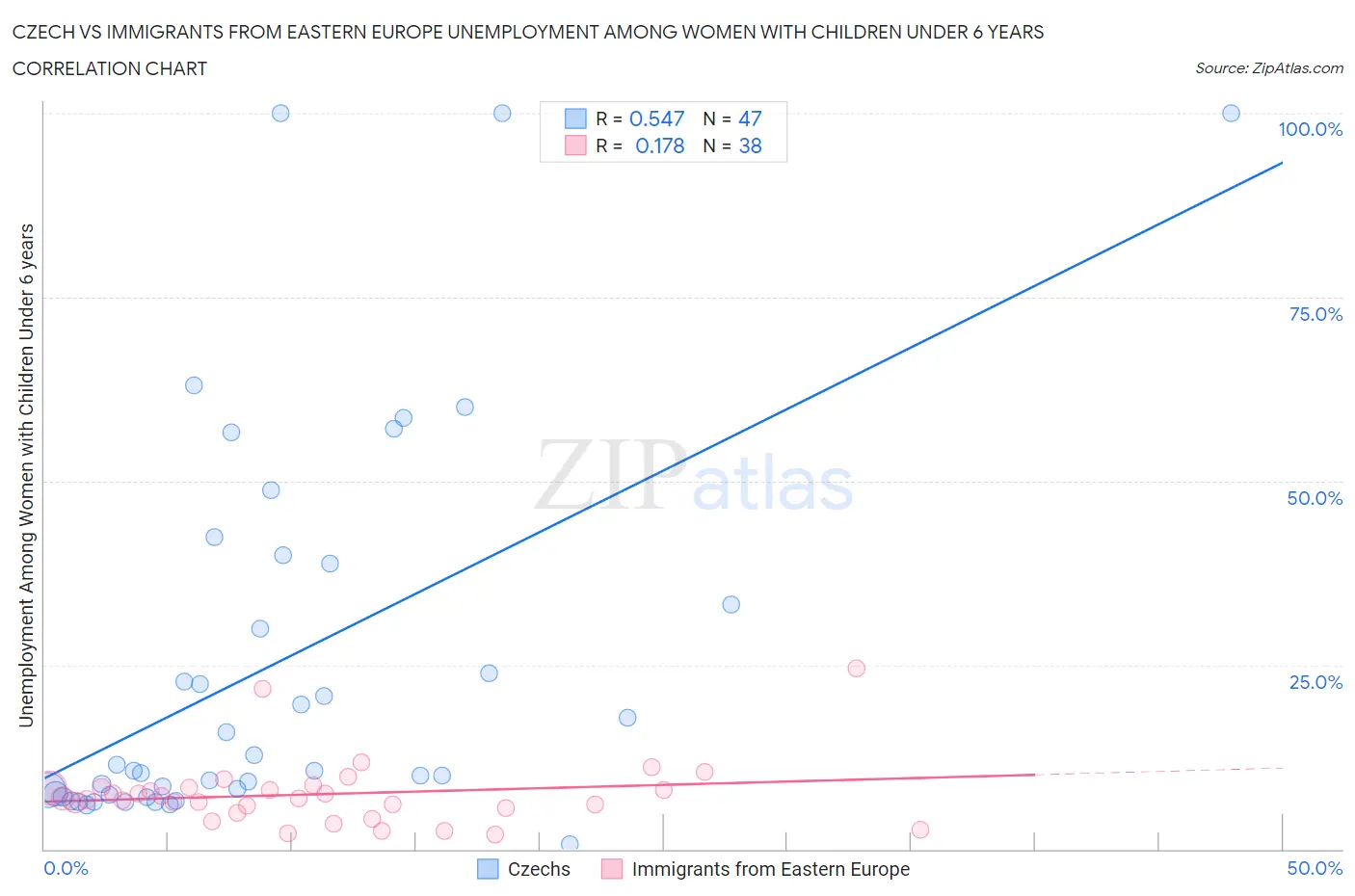 Czech vs Immigrants from Eastern Europe Unemployment Among Women with Children Under 6 years