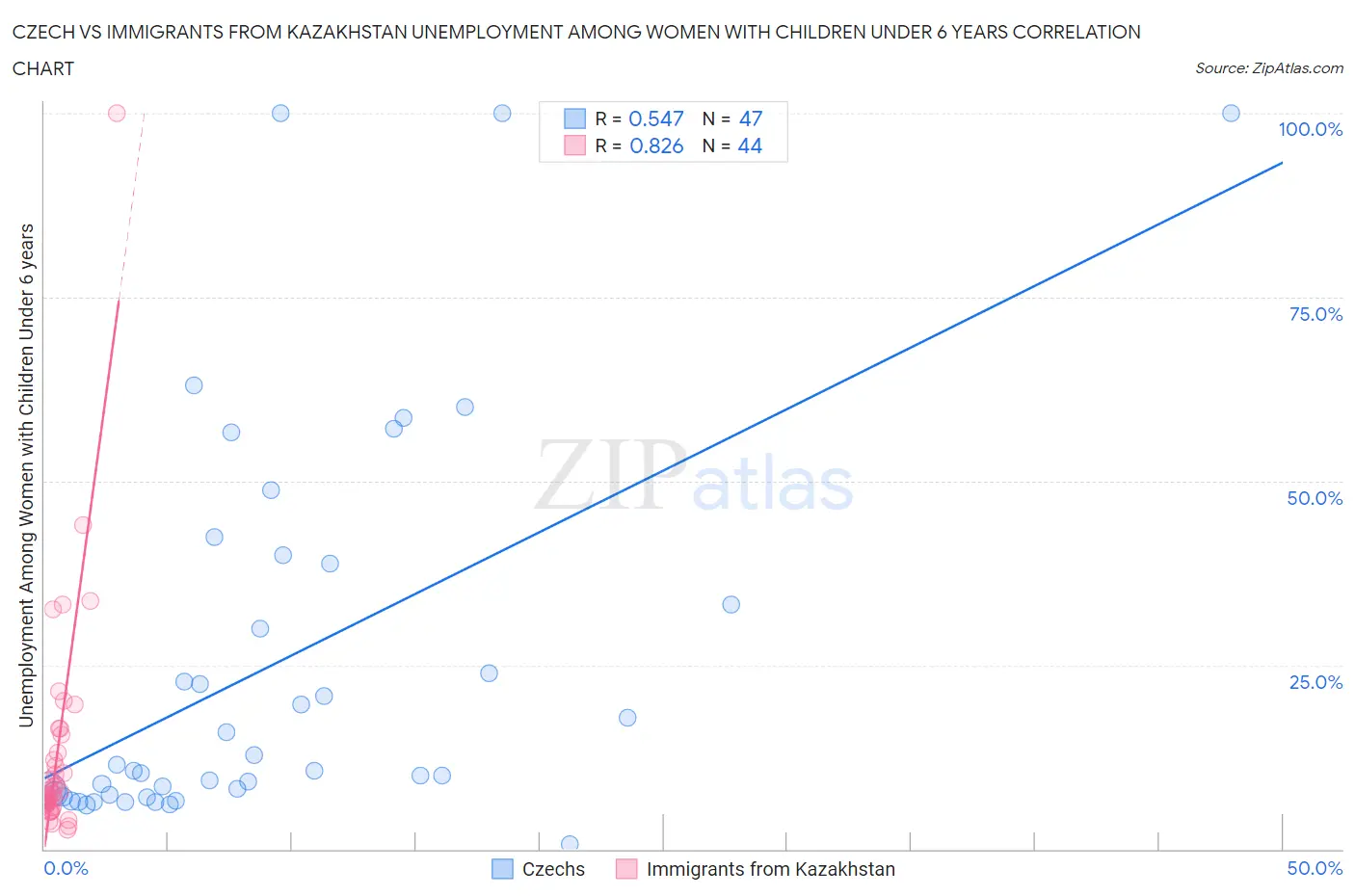 Czech vs Immigrants from Kazakhstan Unemployment Among Women with Children Under 6 years