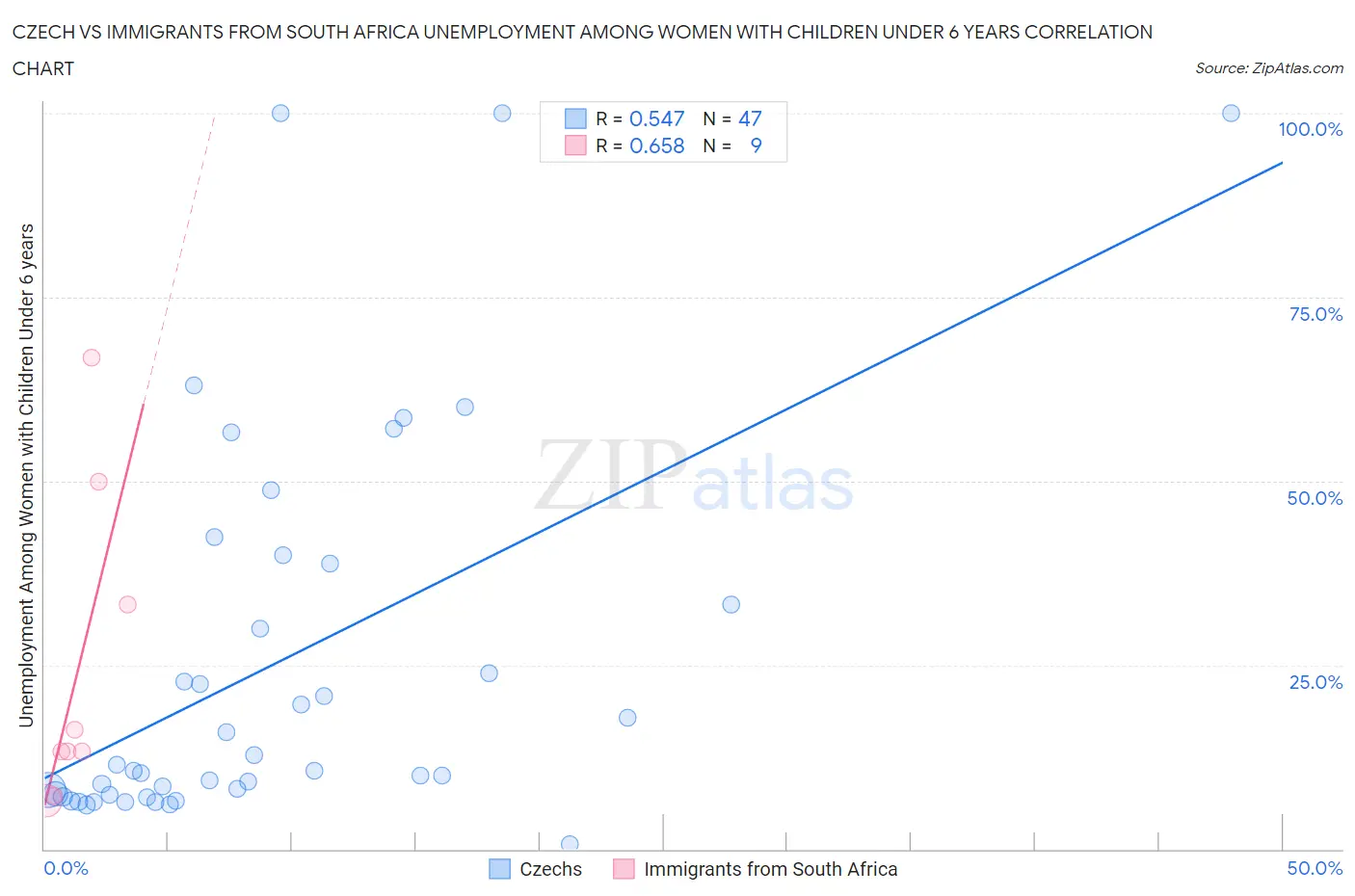 Czech vs Immigrants from South Africa Unemployment Among Women with Children Under 6 years