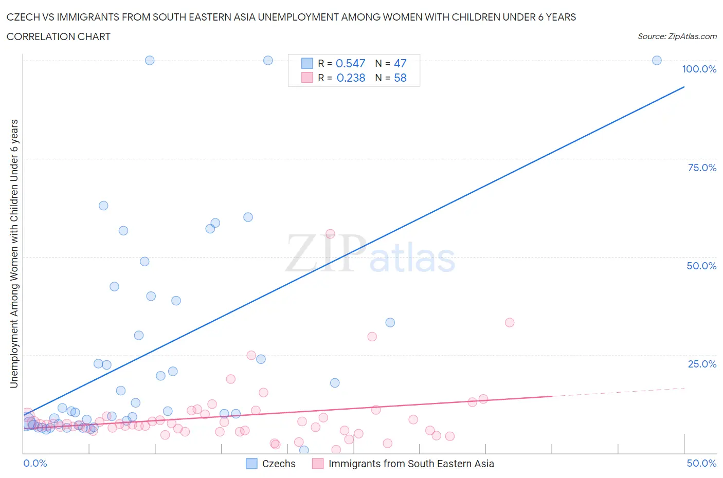 Czech vs Immigrants from South Eastern Asia Unemployment Among Women with Children Under 6 years