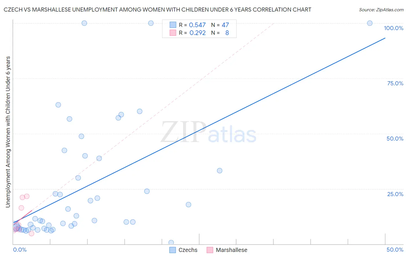 Czech vs Marshallese Unemployment Among Women with Children Under 6 years