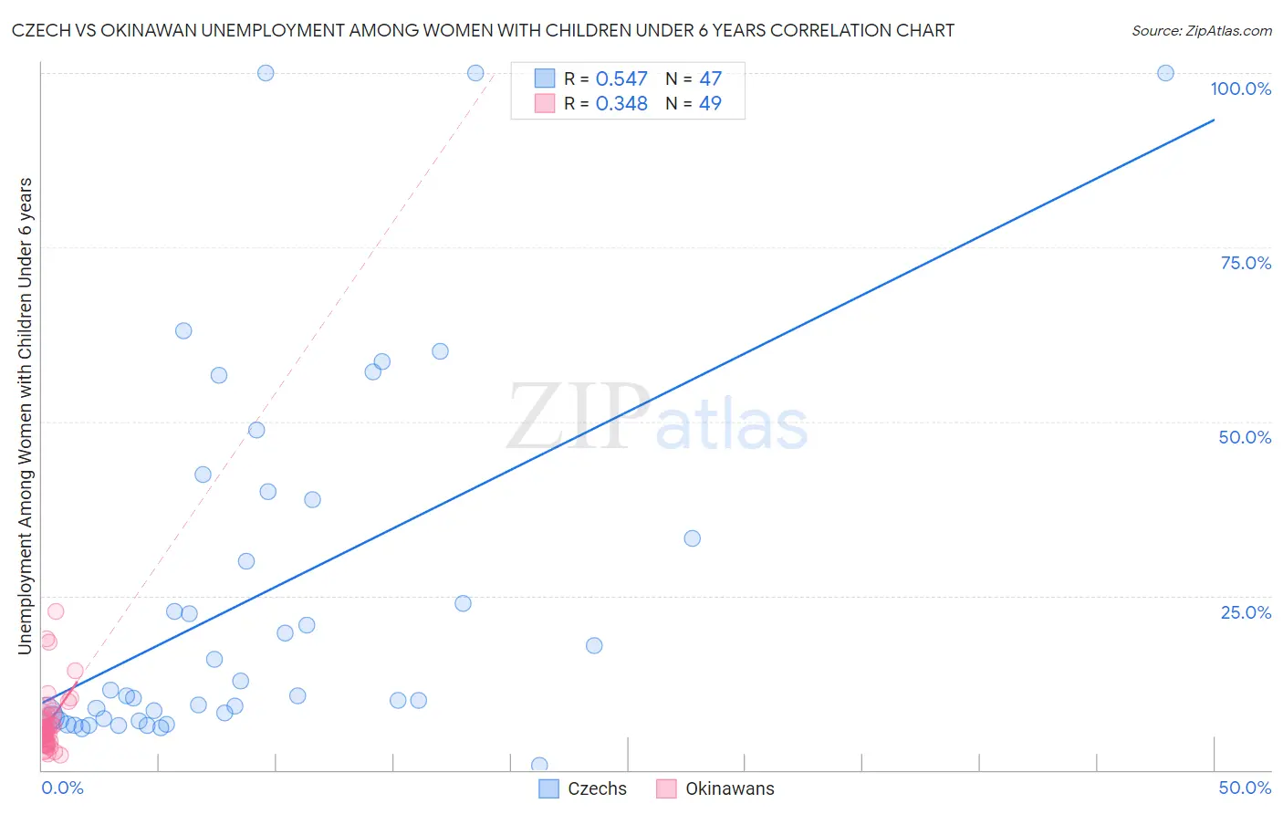 Czech vs Okinawan Unemployment Among Women with Children Under 6 years