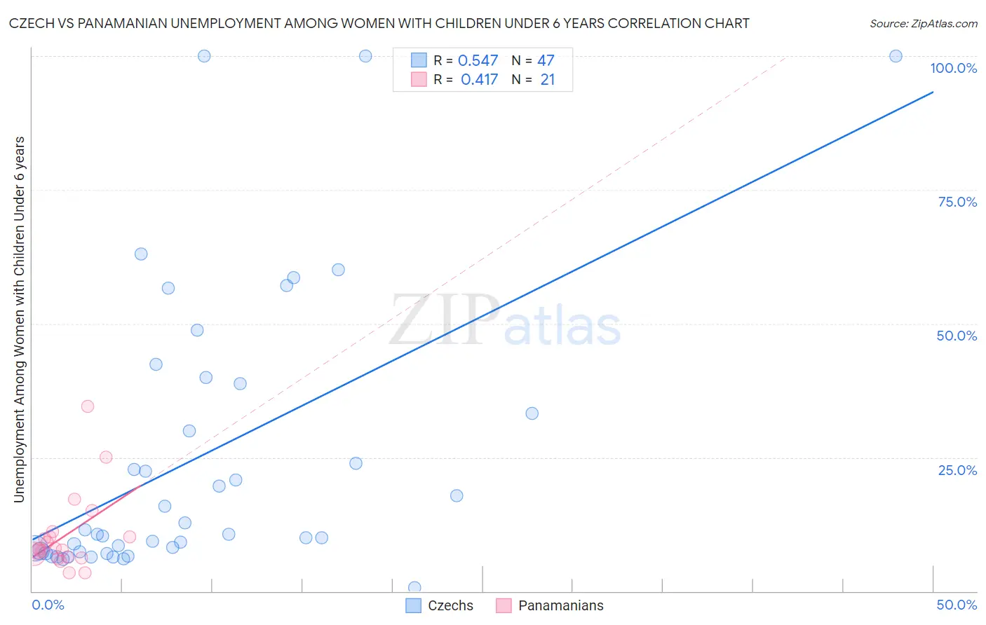 Czech vs Panamanian Unemployment Among Women with Children Under 6 years