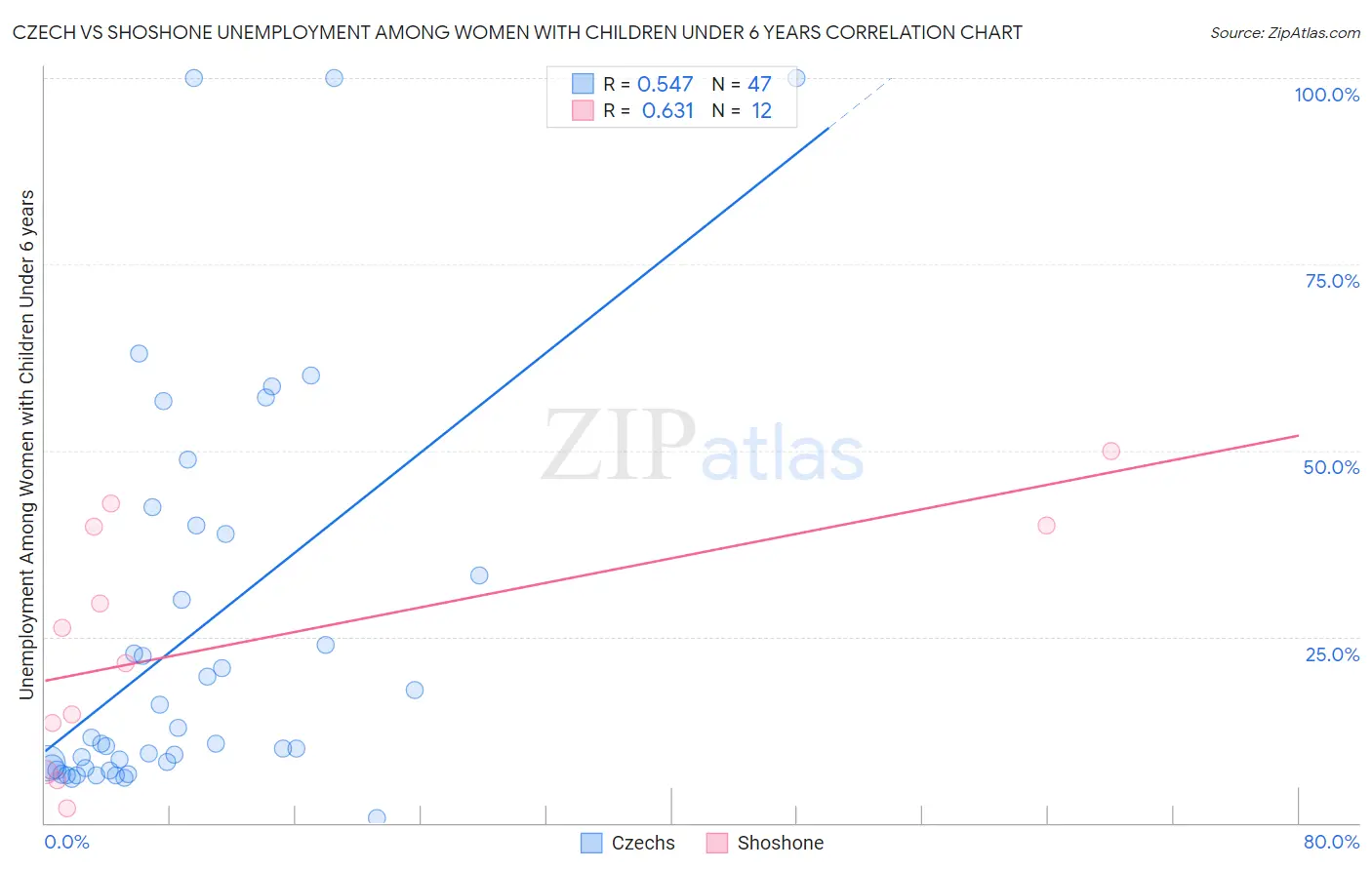 Czech vs Shoshone Unemployment Among Women with Children Under 6 years