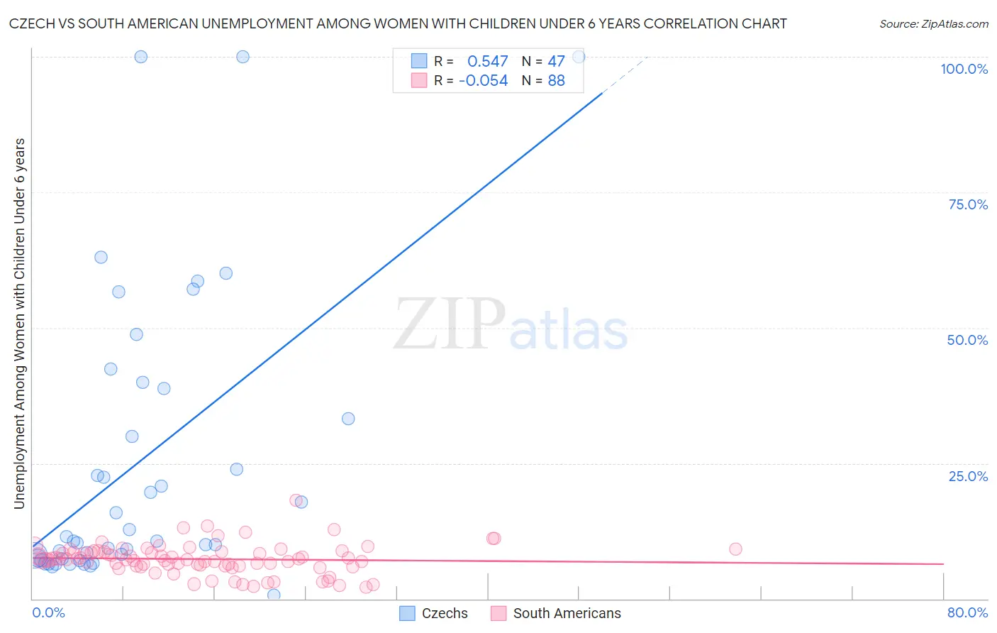 Czech vs South American Unemployment Among Women with Children Under 6 years