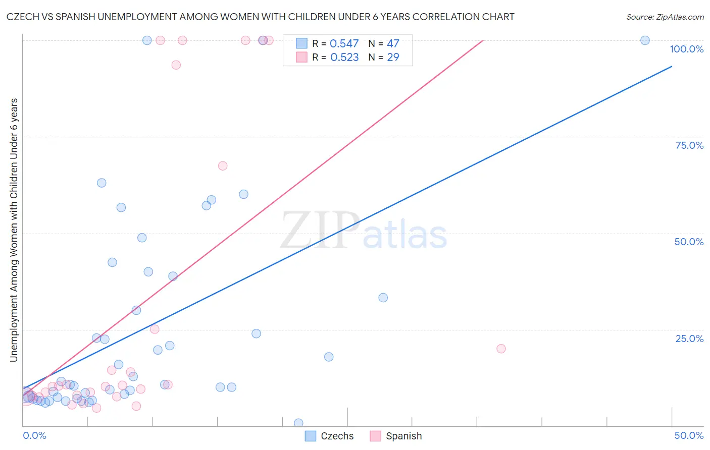 Czech vs Spanish Unemployment Among Women with Children Under 6 years