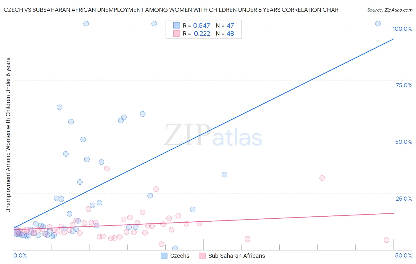 Czech vs Subsaharan African Unemployment Among Women with Children Under 6 years