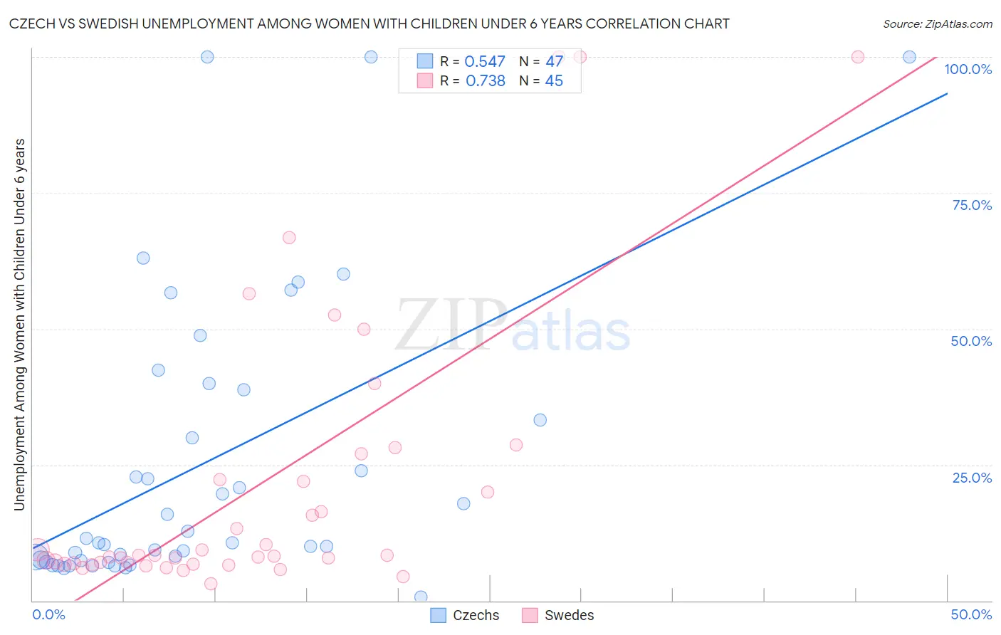 Czech vs Swedish Unemployment Among Women with Children Under 6 years