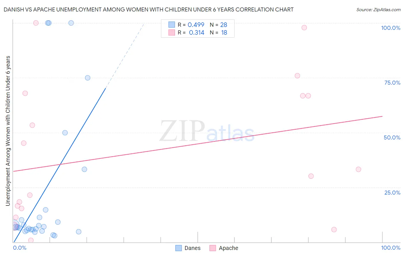 Danish vs Apache Unemployment Among Women with Children Under 6 years