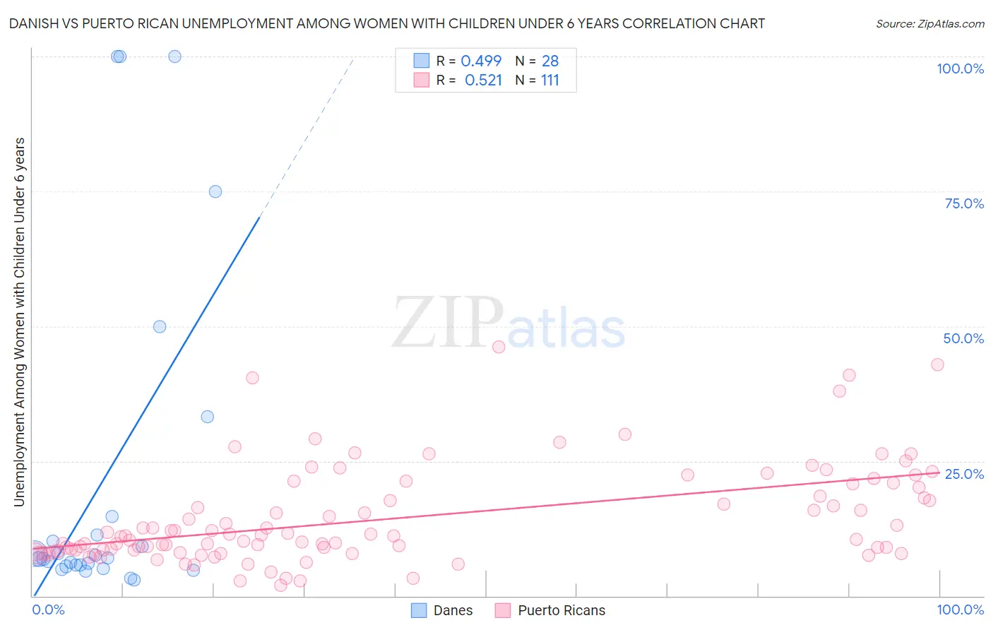 Danish vs Puerto Rican Unemployment Among Women with Children Under 6 years