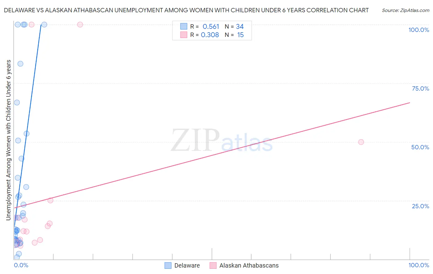Delaware vs Alaskan Athabascan Unemployment Among Women with Children Under 6 years