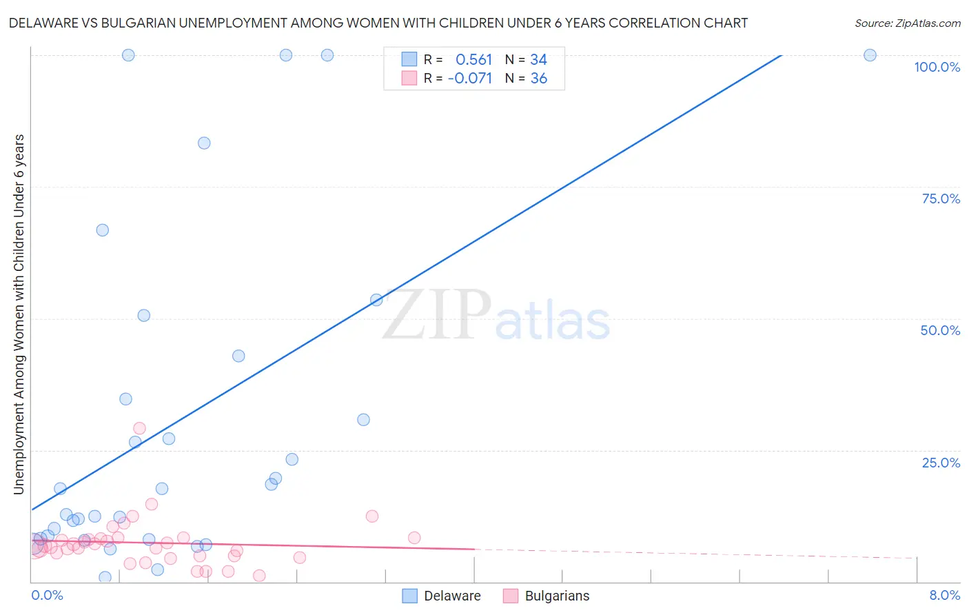 Delaware vs Bulgarian Unemployment Among Women with Children Under 6 years