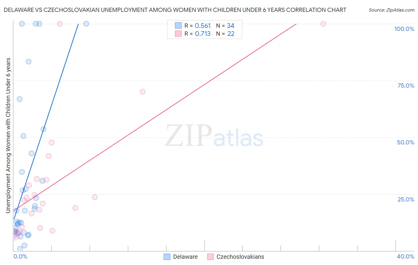 Delaware vs Czechoslovakian Unemployment Among Women with Children Under 6 years