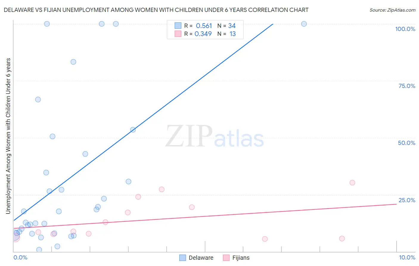 Delaware vs Fijian Unemployment Among Women with Children Under 6 years