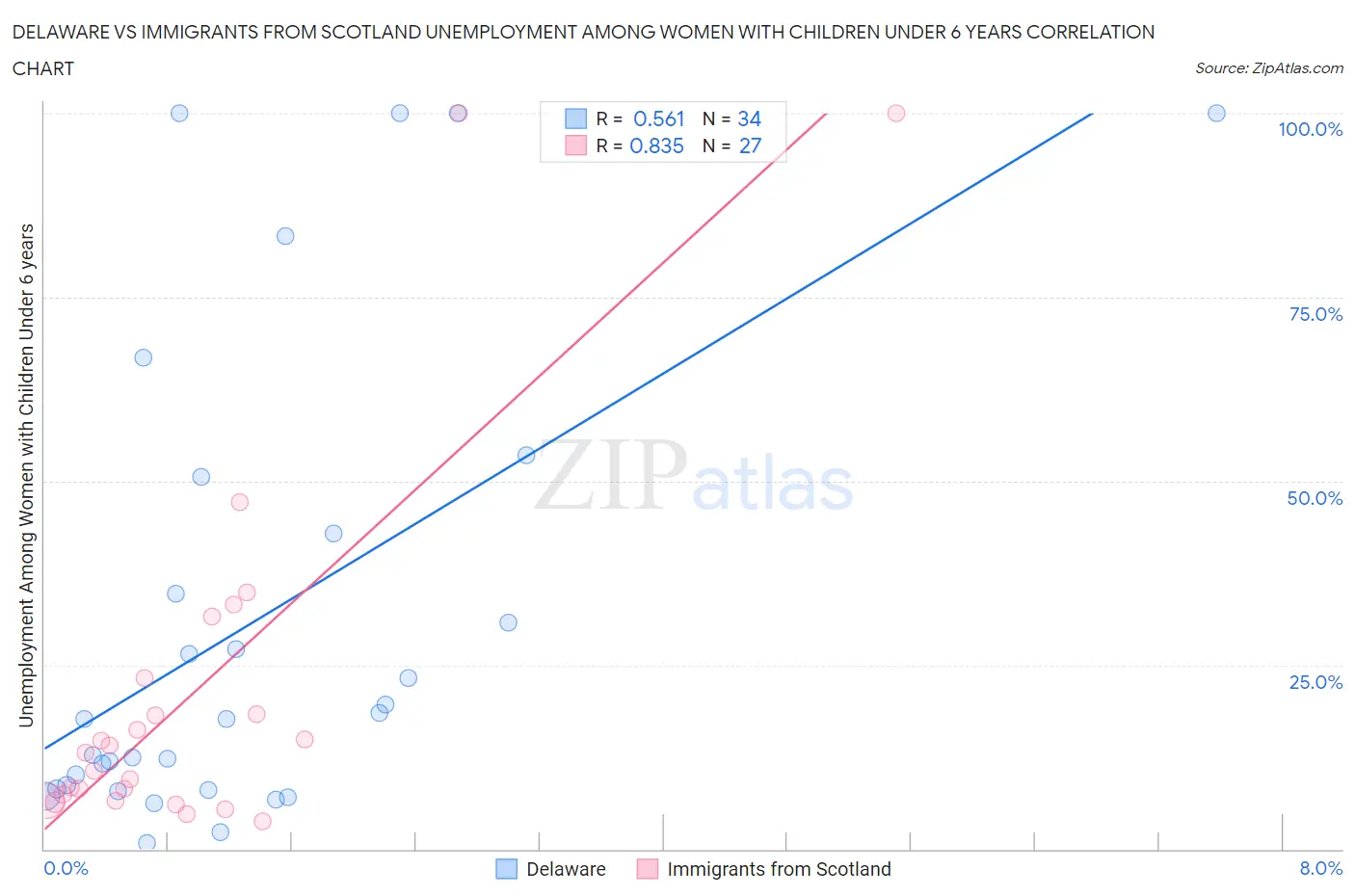 Delaware vs Immigrants from Scotland Unemployment Among Women with Children Under 6 years