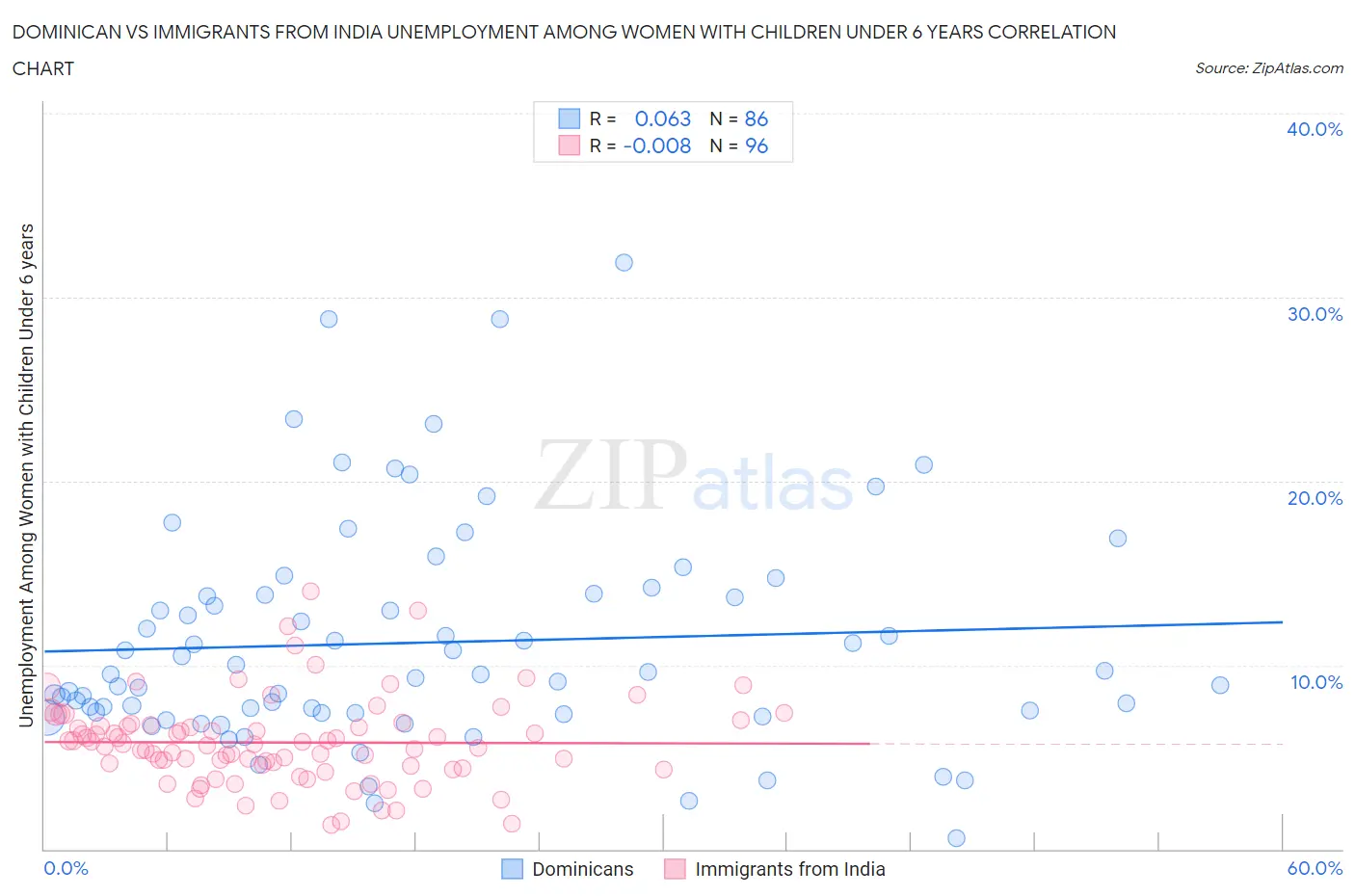 Dominican vs Immigrants from India Unemployment Among Women with Children Under 6 years