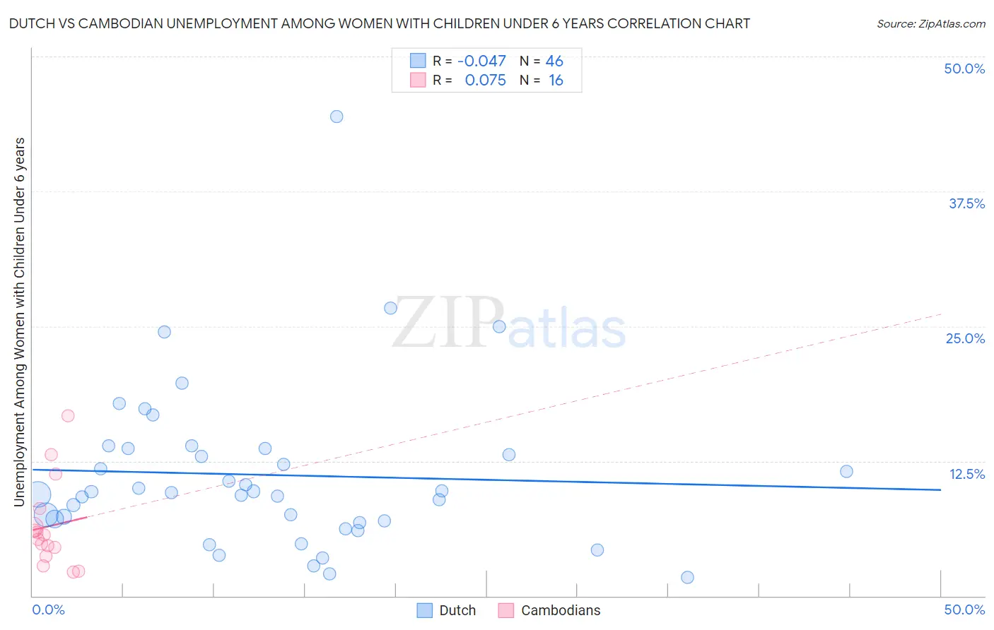 Dutch vs Cambodian Unemployment Among Women with Children Under 6 years