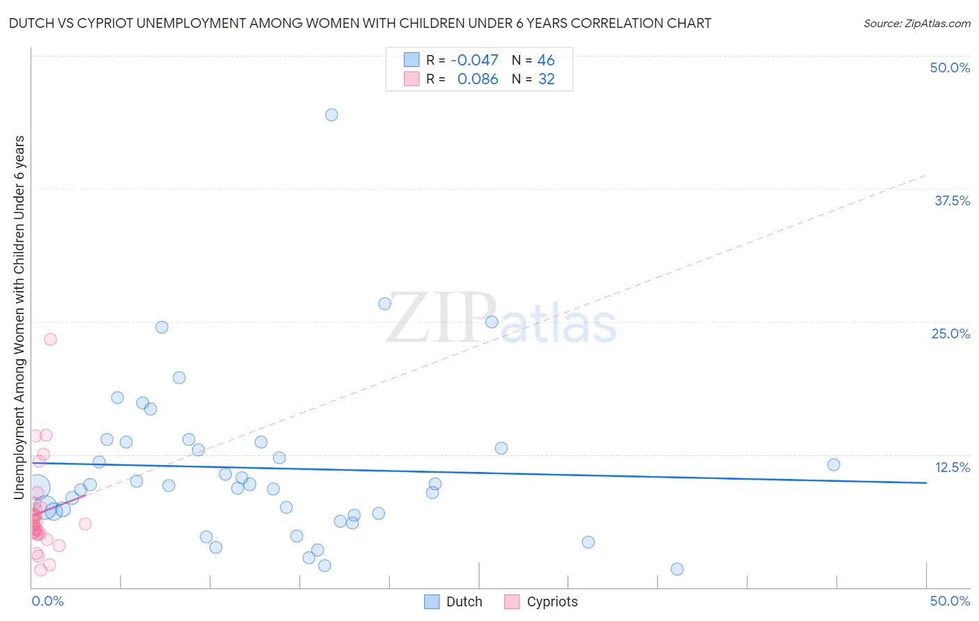 Dutch vs Cypriot Unemployment Among Women with Children Under 6 years