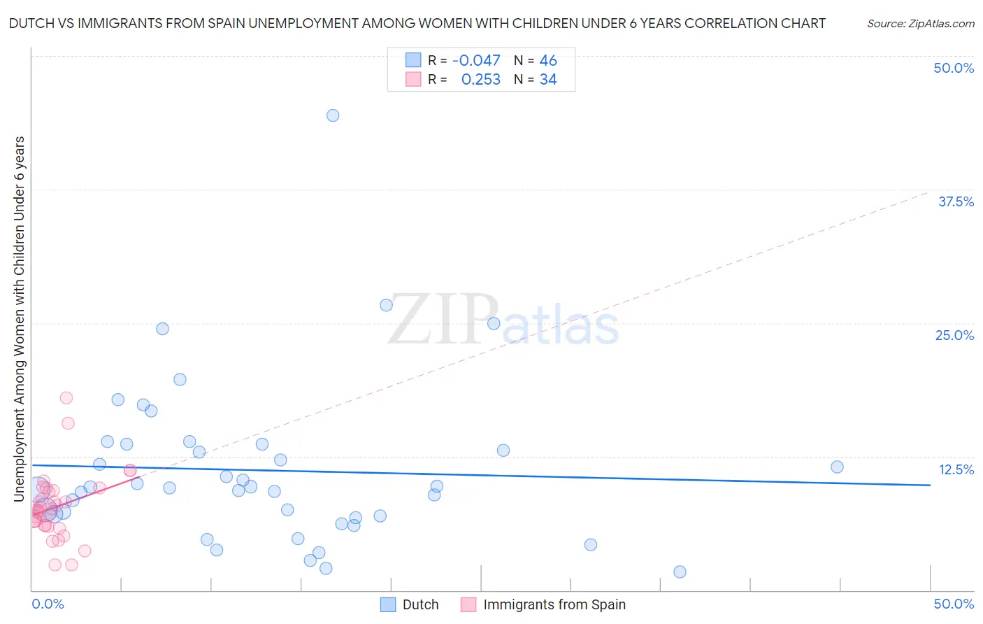 Dutch vs Immigrants from Spain Unemployment Among Women with Children Under 6 years