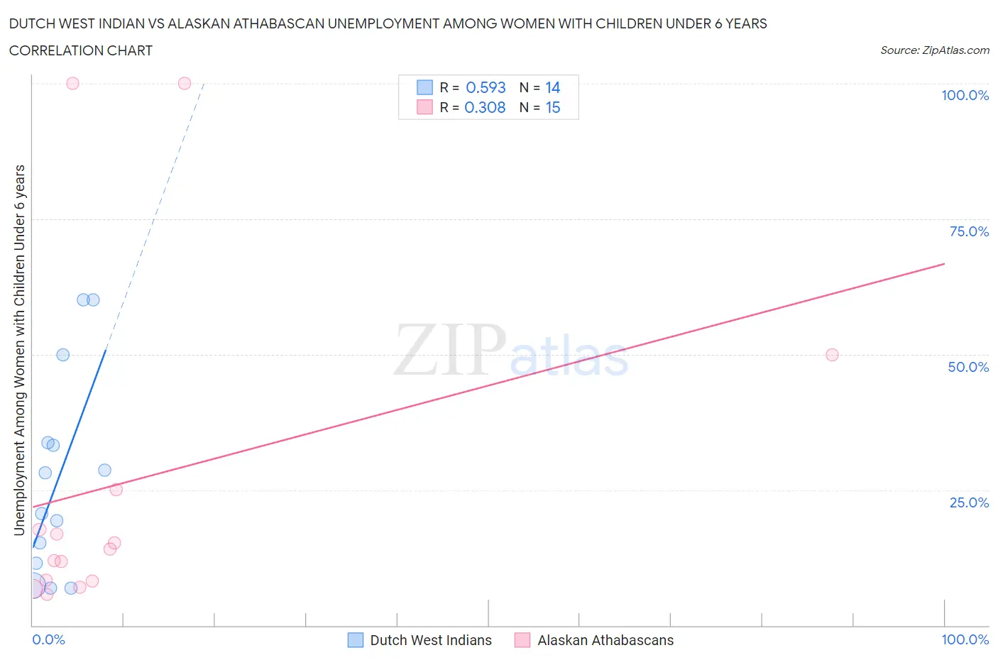 Dutch West Indian vs Alaskan Athabascan Unemployment Among Women with Children Under 6 years