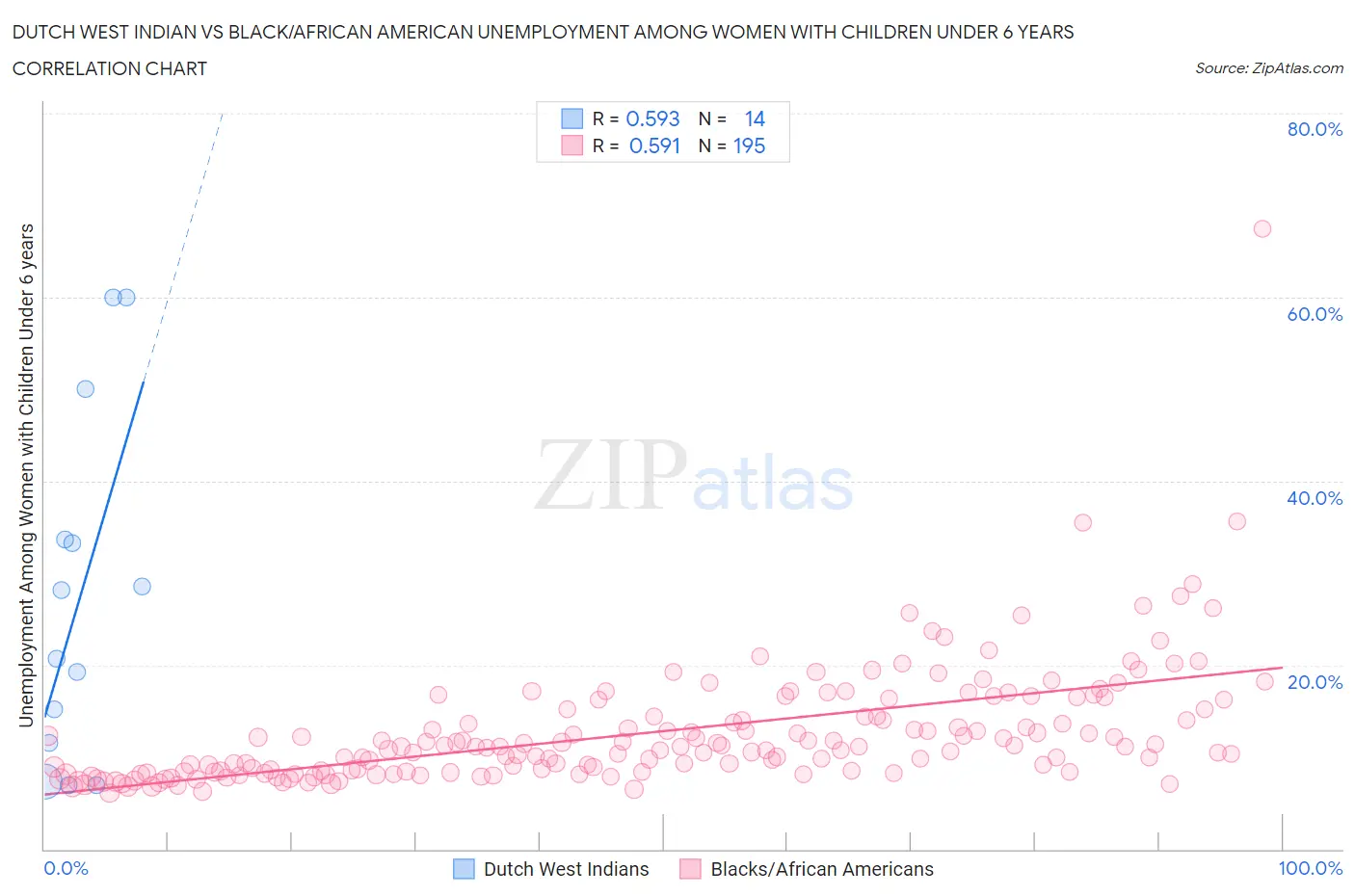 Dutch West Indian vs Black/African American Unemployment Among Women with Children Under 6 years