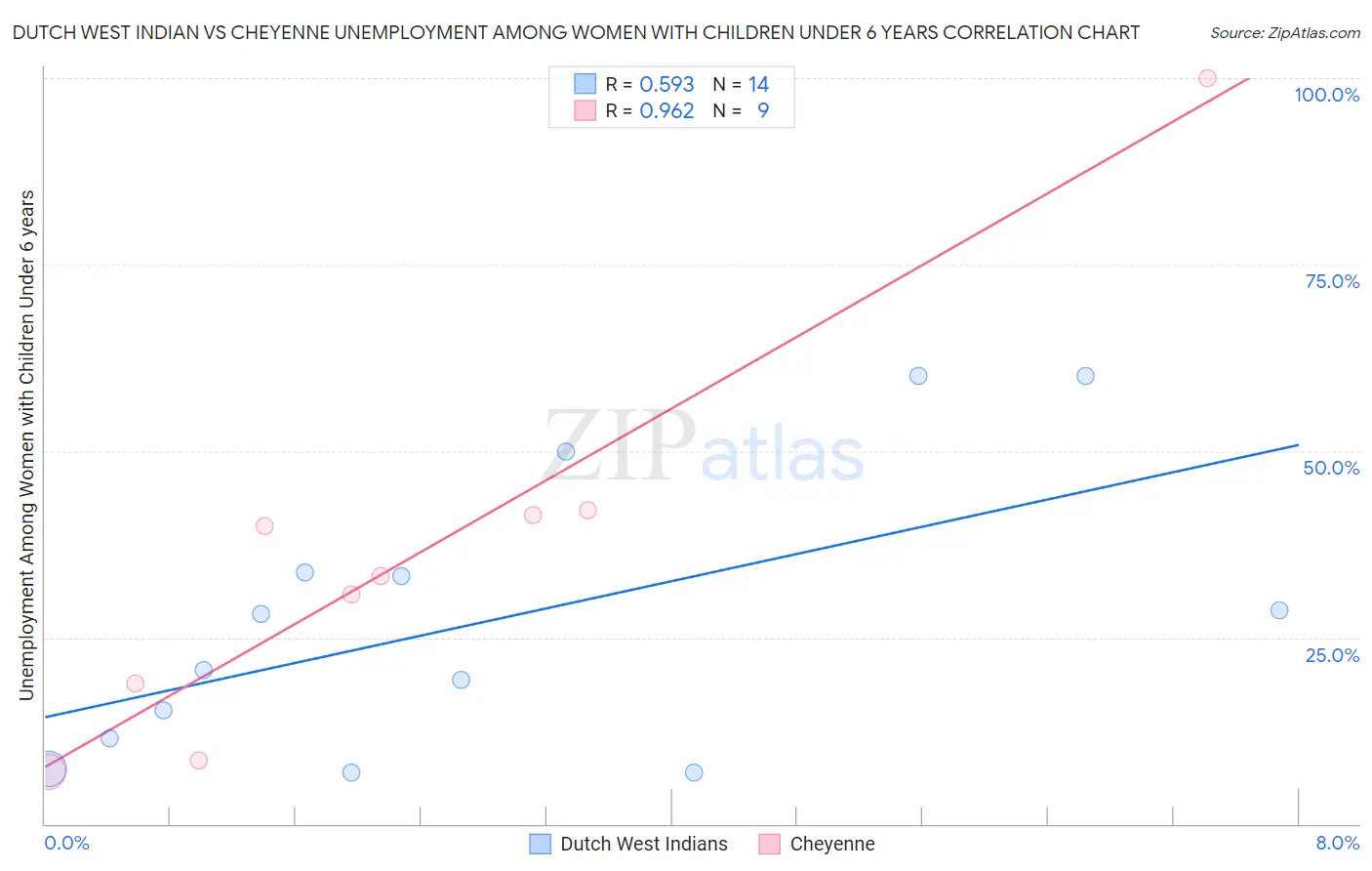 Dutch West Indian vs Cheyenne Unemployment Among Women with Children Under 6 years