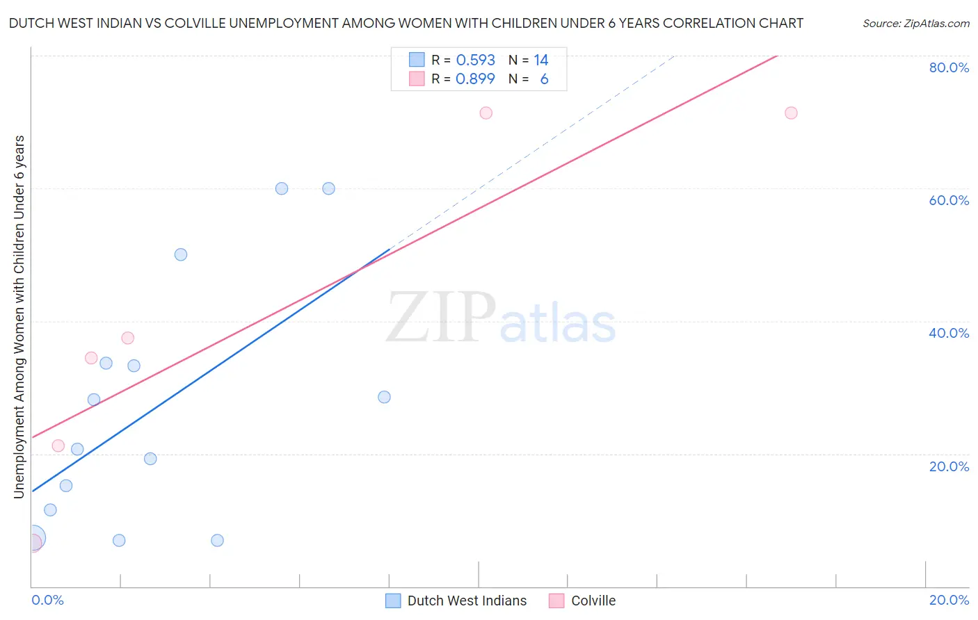 Dutch West Indian vs Colville Unemployment Among Women with Children Under 6 years