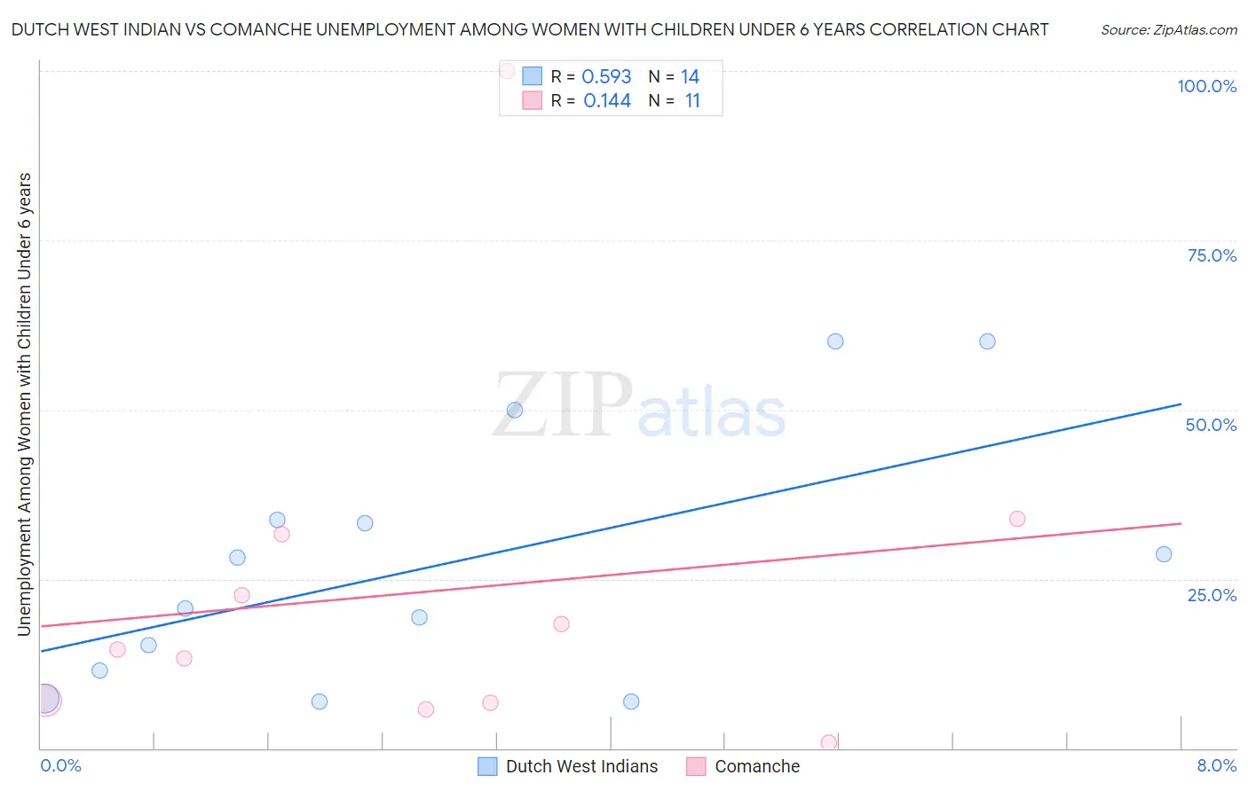 Dutch West Indian vs Comanche Unemployment Among Women with Children Under 6 years