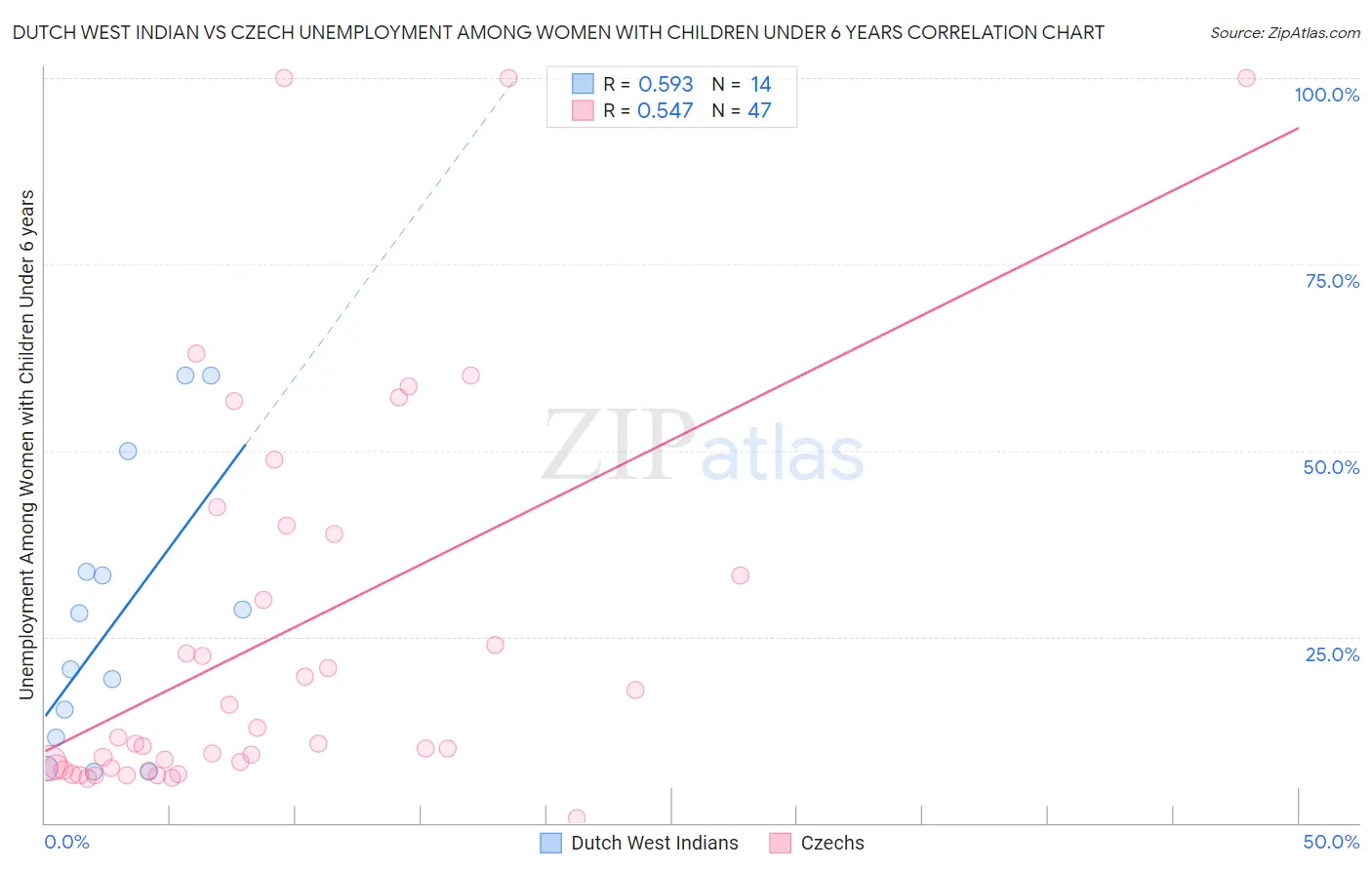 Dutch West Indian vs Czech Unemployment Among Women with Children Under 6 years