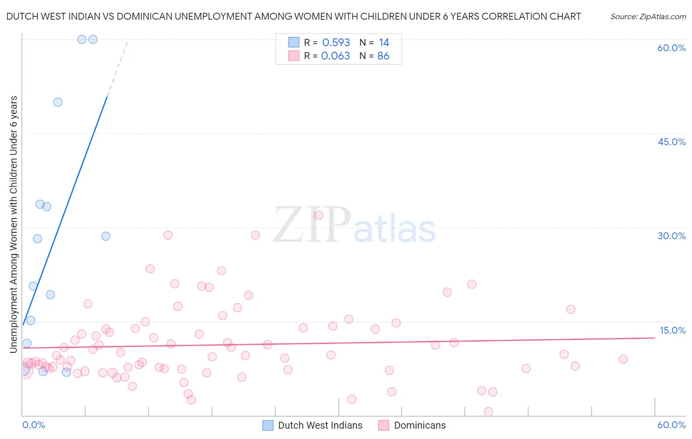 Dutch West Indian vs Dominican Unemployment Among Women with Children Under 6 years