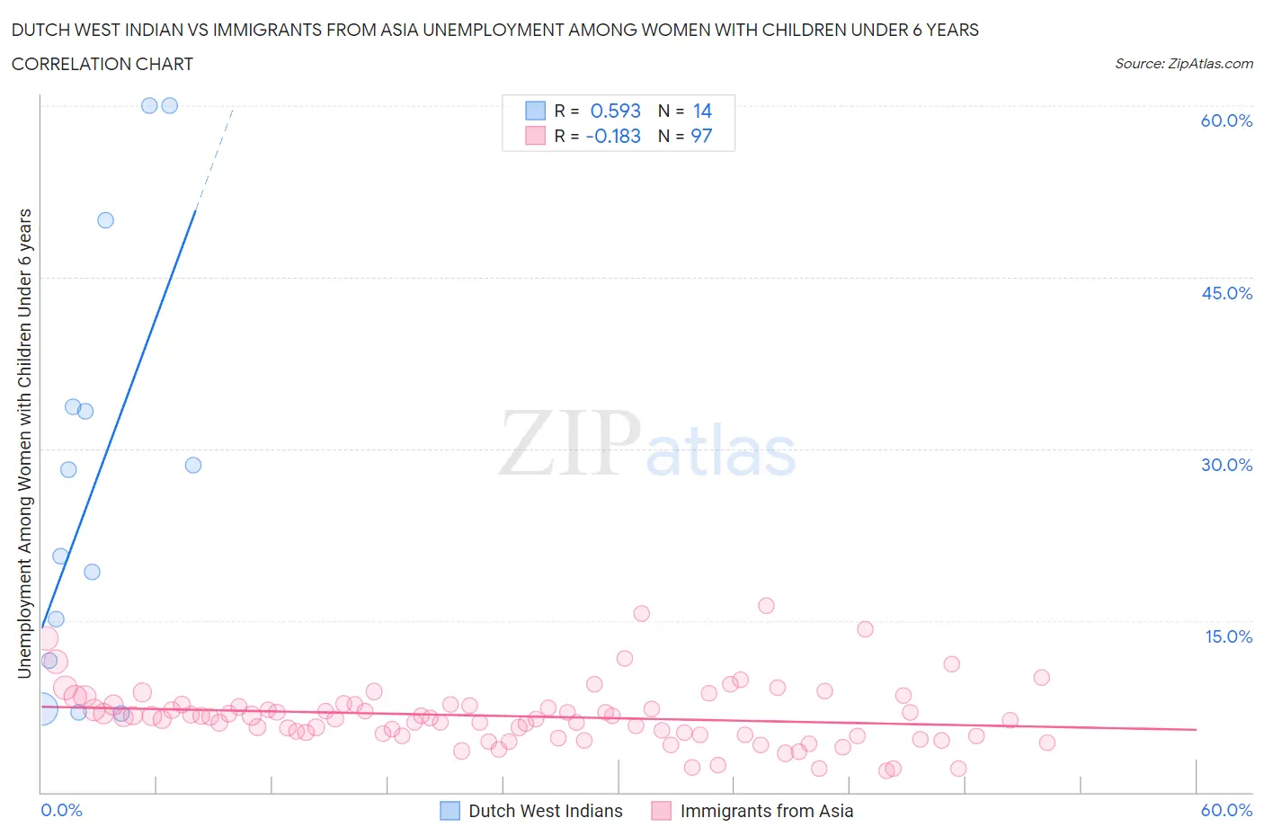 Dutch West Indian vs Immigrants from Asia Unemployment Among Women with Children Under 6 years