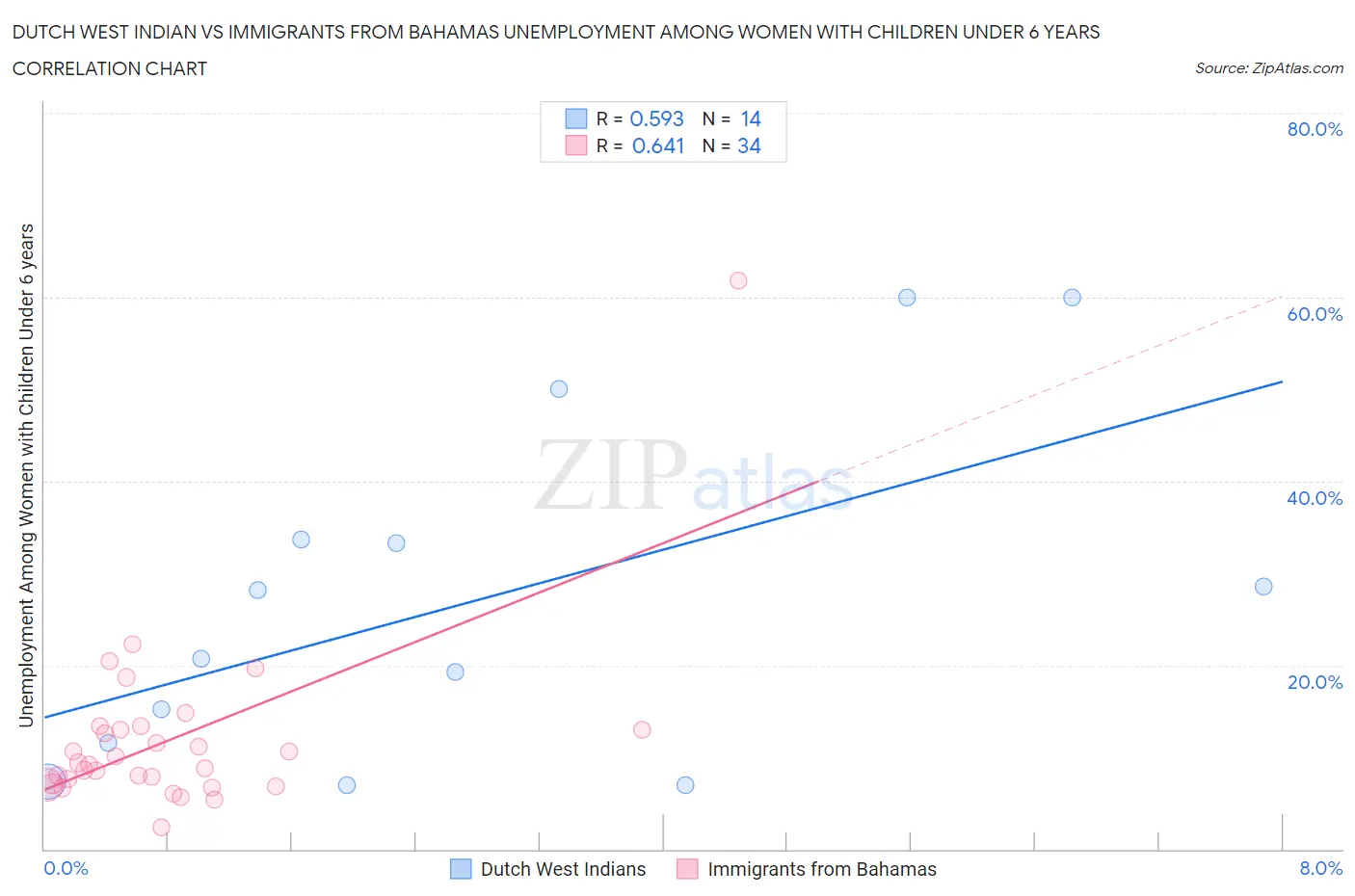 Dutch West Indian vs Immigrants from Bahamas Unemployment Among Women with Children Under 6 years