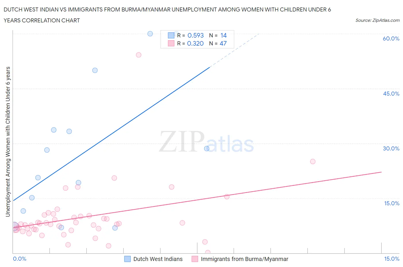 Dutch West Indian vs Immigrants from Burma/Myanmar Unemployment Among Women with Children Under 6 years