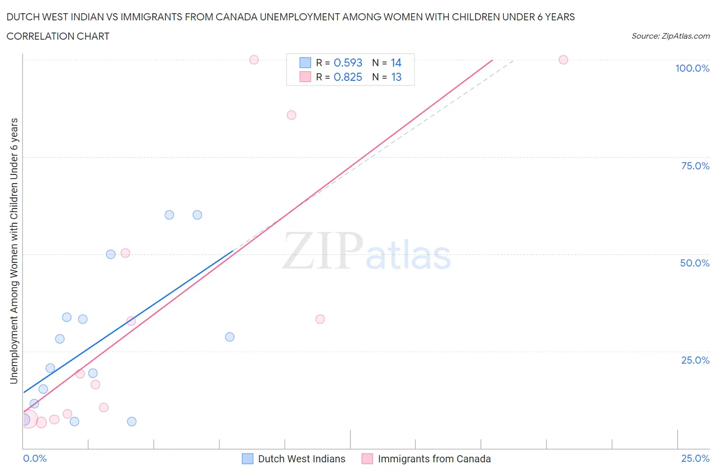 Dutch West Indian vs Immigrants from Canada Unemployment Among Women with Children Under 6 years